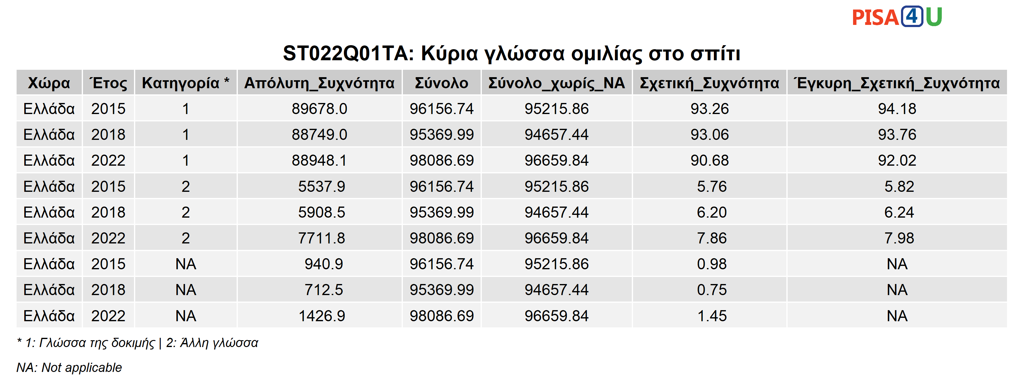 ST022Q01TA: Κύρια γλώσσα ομιλίας στο σπίτι Περιγραφικά