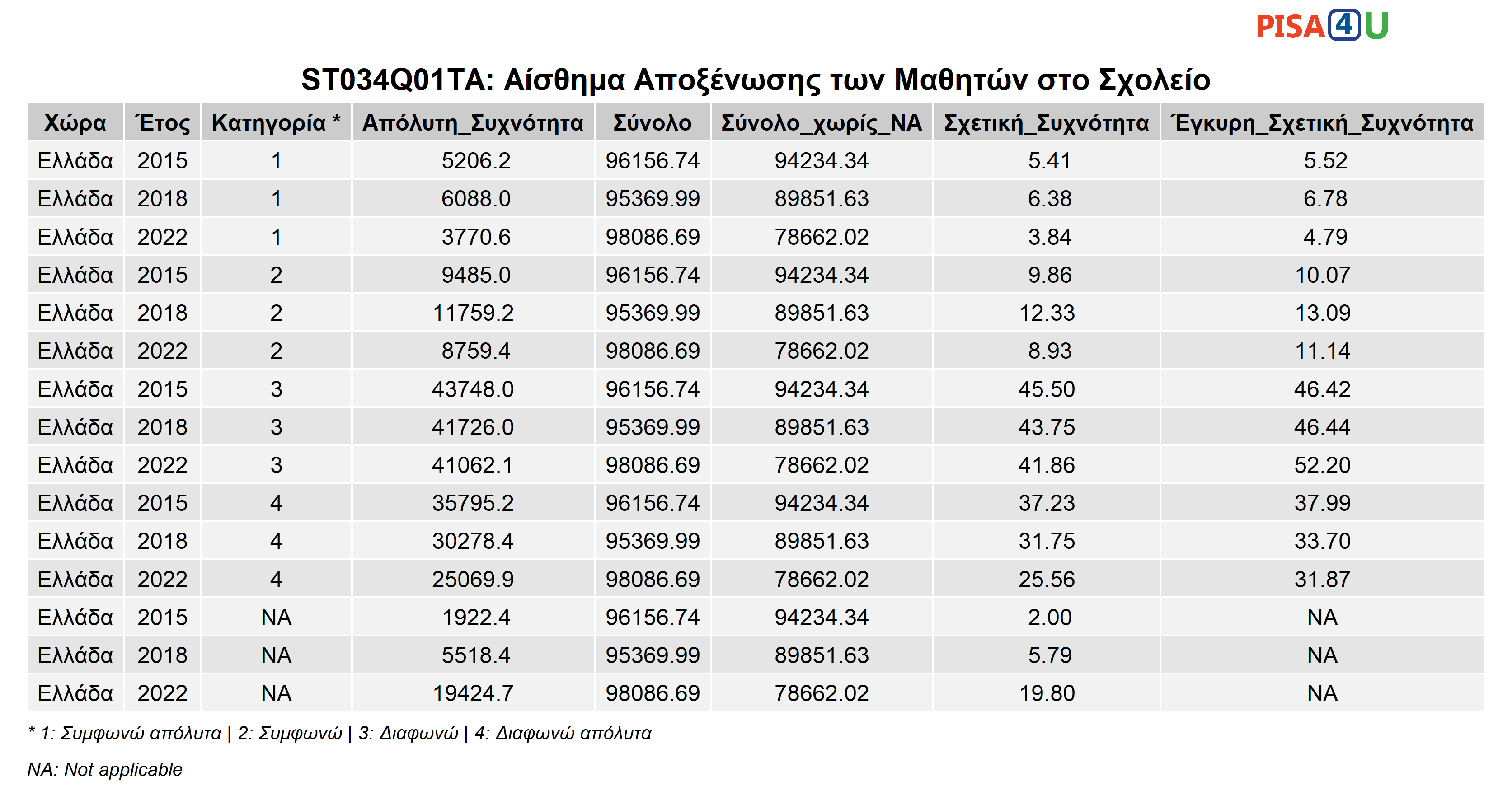 ST034Q01TA: Αίσθημα Αποξένωσης των Μαθητών στο Σχολείο Περιγραφικά