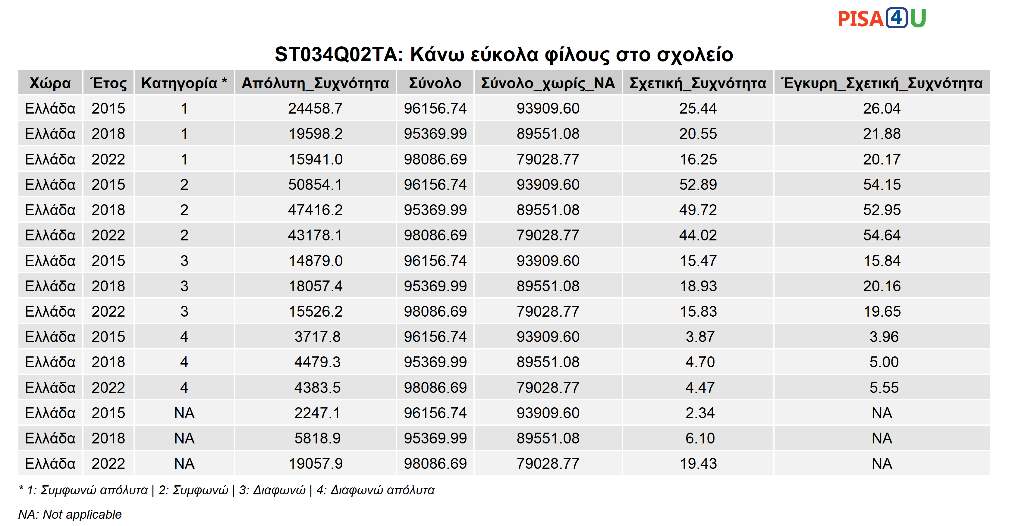 ST034Q02TA: Κάνω εύκολα φίλους στο σχολείο Περιγραφικά