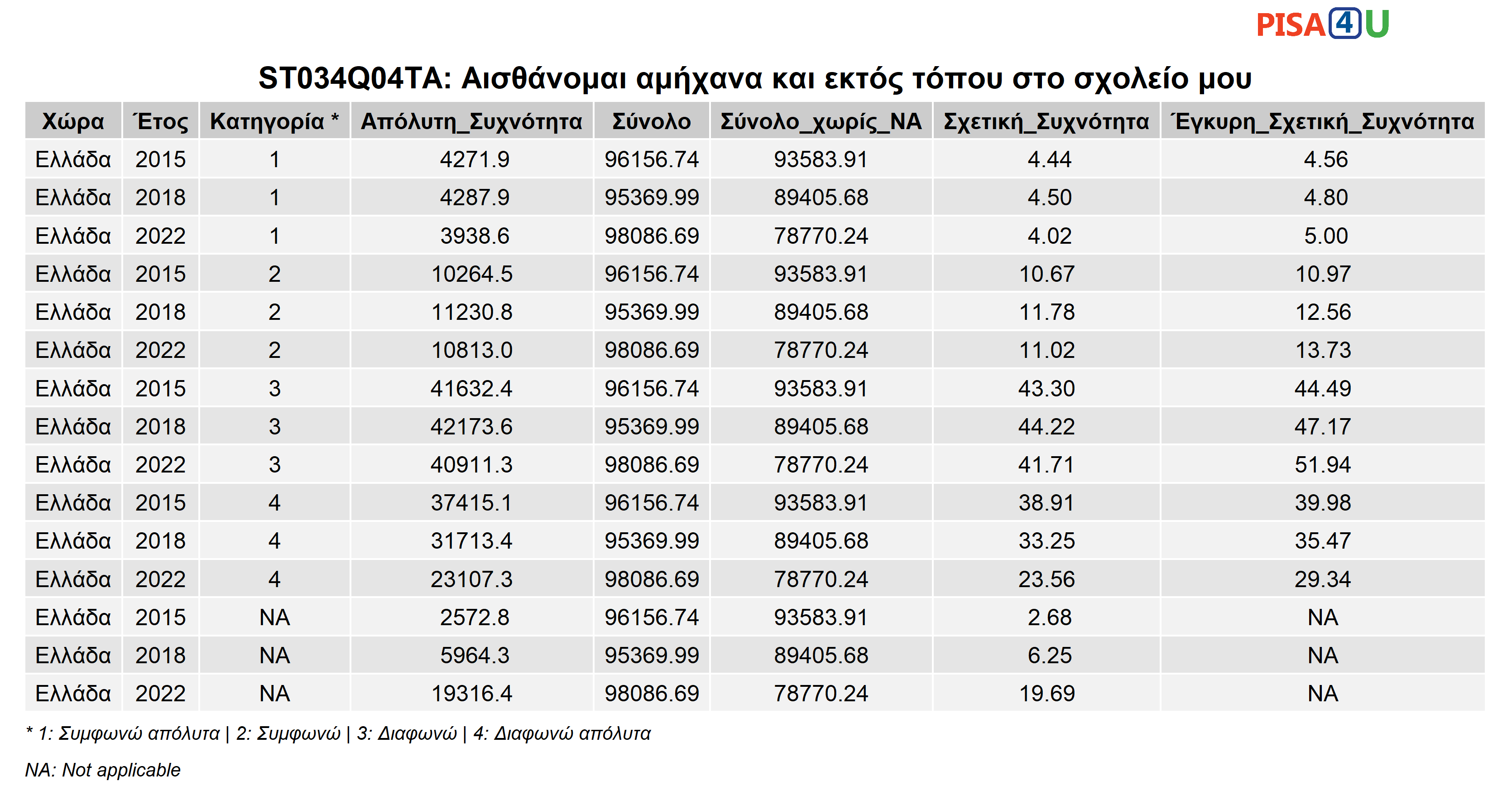 ST034Q04TA: Αισθάνομαι αμήχανα και εκτός τόπου στο σχολείο μου Περιγραφικά