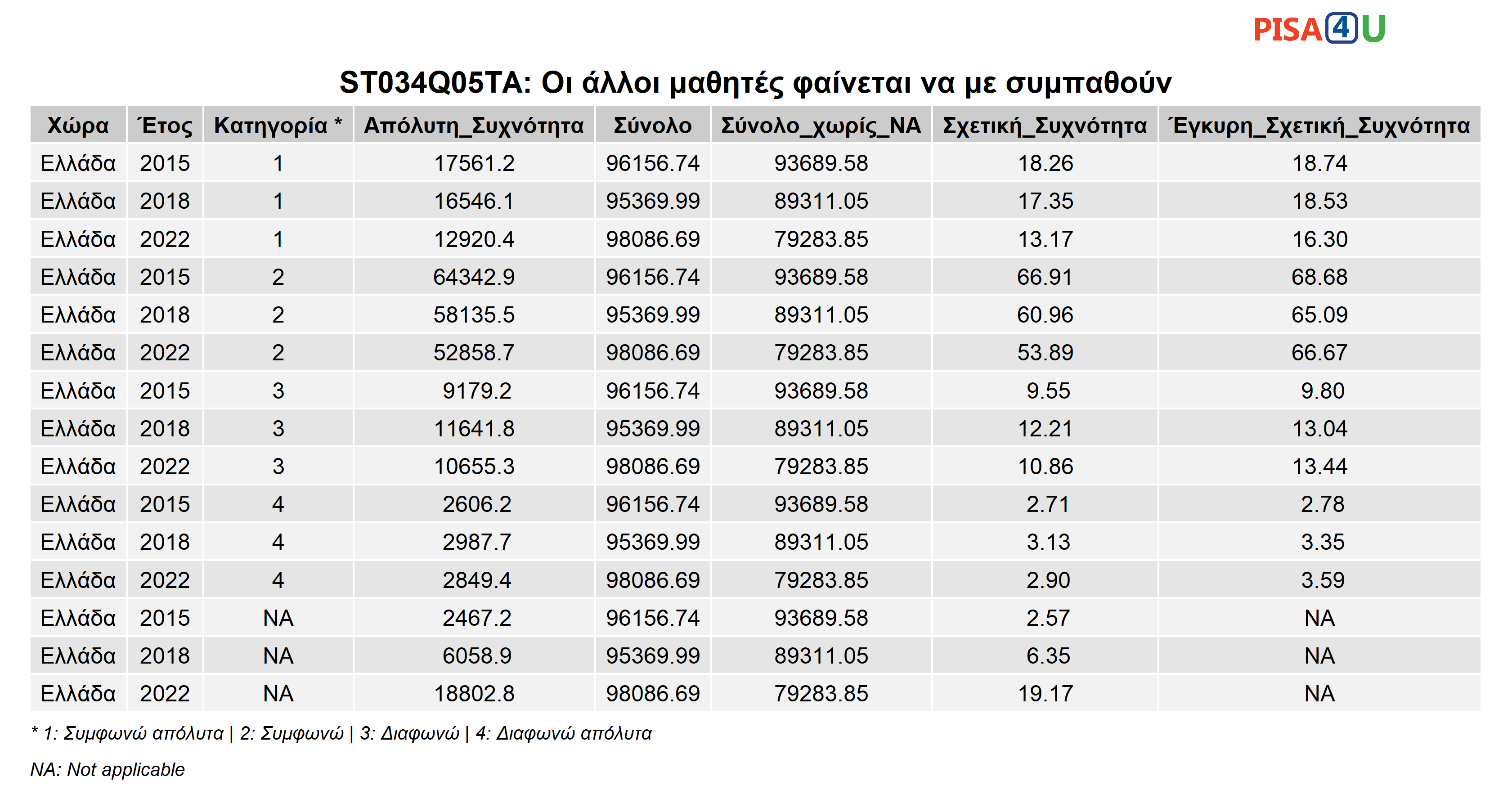 ST034Q05TA: Οι άλλοι μαθητές φαίνεται να με συμπαθούν Περιγραφικά