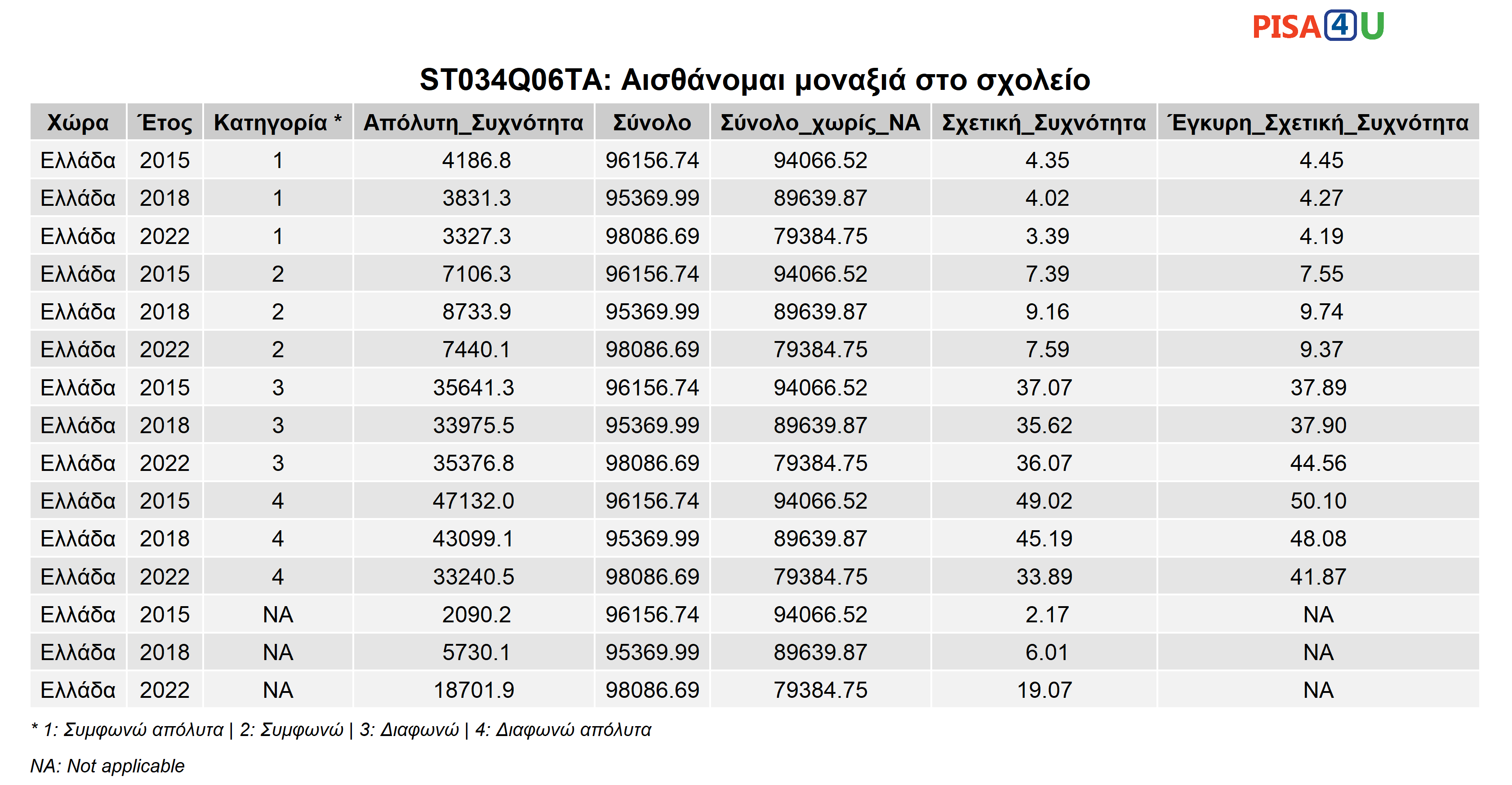 ST034Q06TA: Αισθάνομαι μοναξιά στο σχολείο Περιγραφικά