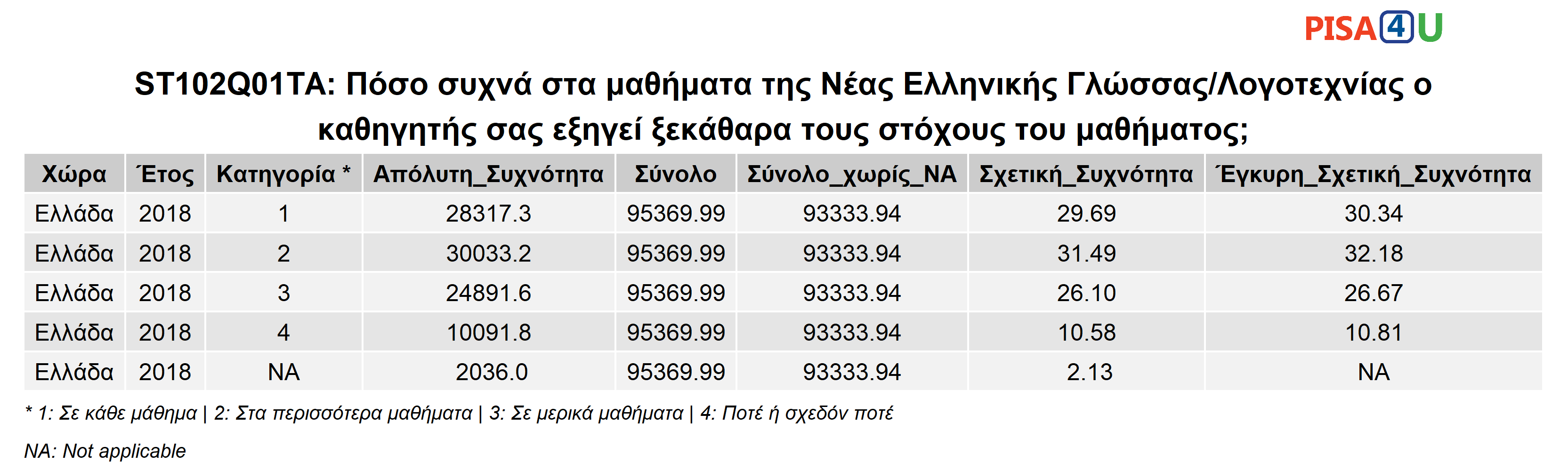 ST102Q01TA: Πόσο συχνά στα μαθήματα της Νέας Ελληνικής Γλώσσας/Λογοτεχνίας ο καθηγητής σας εξηγεί ξεκάθαρα τους στόχους του μαθήματος; Περιγραφικά