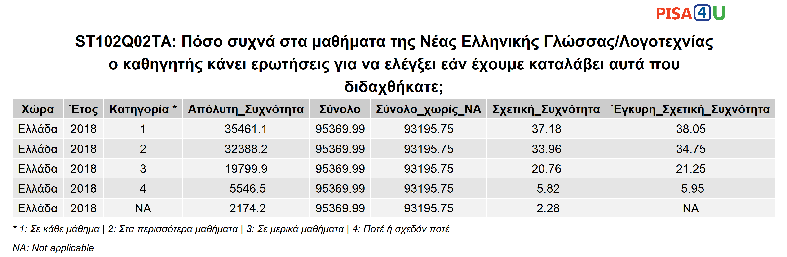 ST102Q02TA: Πόσο συχνά στα μαθήματα της Νέας Ελληνικής Γλώσσας/Λογοτεχνίας ο καθηγητής κάνει ερωτήσεις για να ελέγξει εάν έχουμε καταλάβει αυτά που διδαχθήκατε; Περιγραφικά