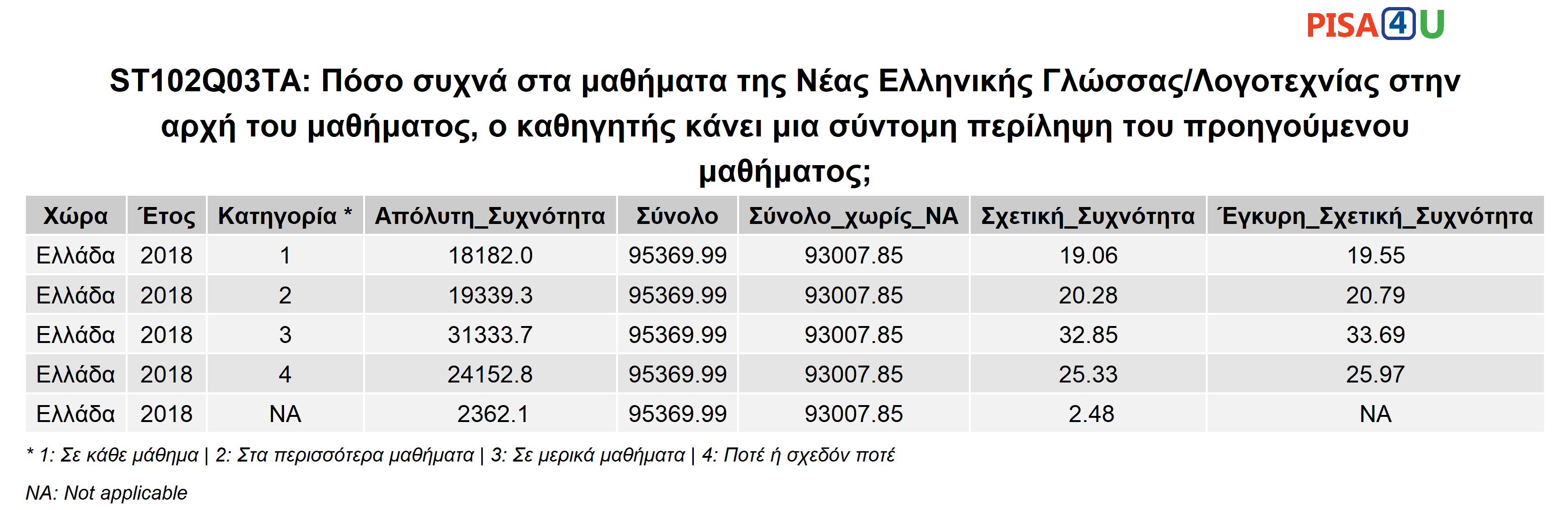 ST102Q03TA: Πόσο συχνά στα μαθήματα της Νέας Ελληνικής Γλώσσας/Λογοτεχνίας στην αρχή του μαθήματος, ο καθηγητής κάνει μια σύντομη περίληψη του προηγούμενου μαθήματος; Περιγραφικά