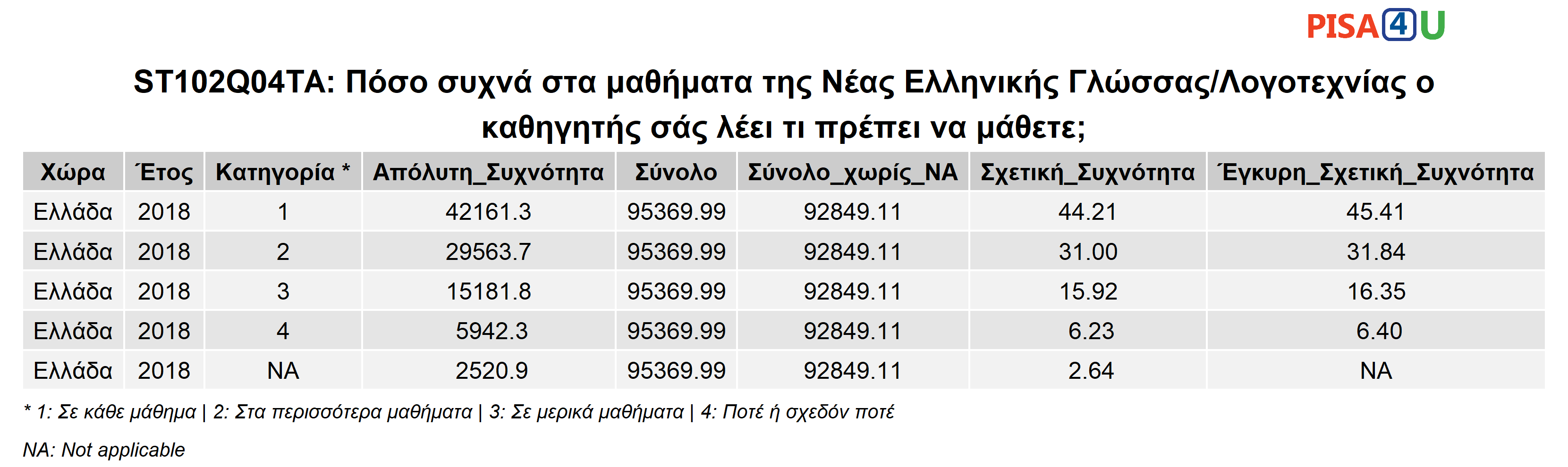 ST102Q04TA: Πόσο συχνά στα μαθήματα της Νέας Ελληνικής Γλώσσας/Λογοτεχνίας ο καθηγητής σάς λέει τι πρέπει να μάθετε; Περιγραφικά