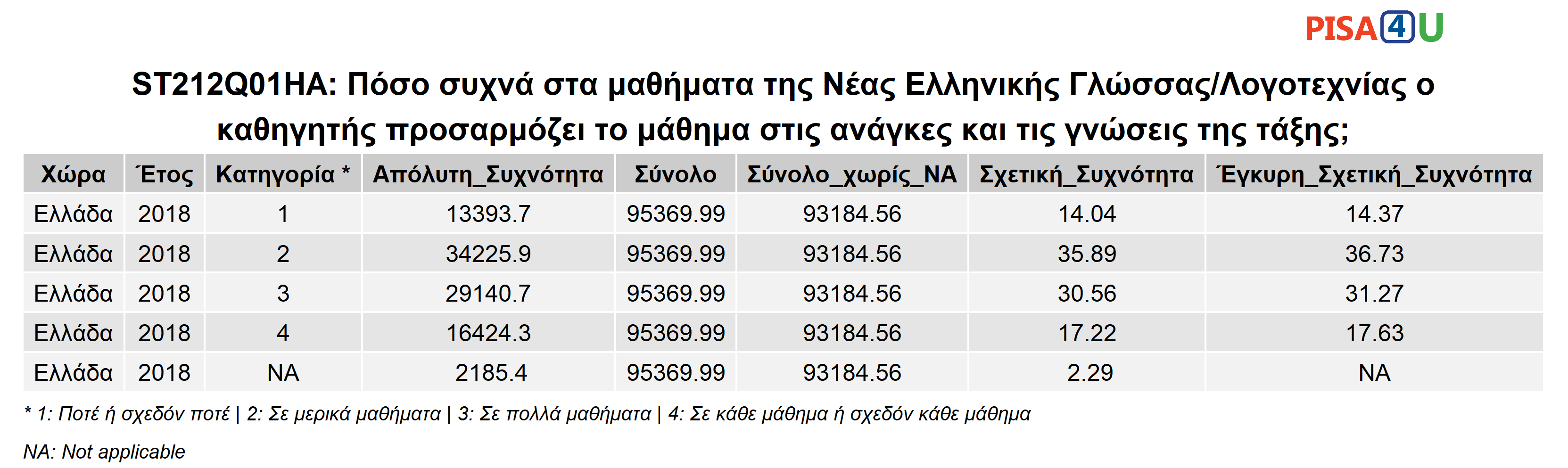 ST212Q01HA: Πόσο συχνά στα μαθήματα της Νέας Ελληνικής Γλώσσας/Λογοτεχνίας ο καθηγητής προσαρμόζει το μάθημα στις ανάγκες και τις γνώσεις της τάξης; Περιγραφικά
