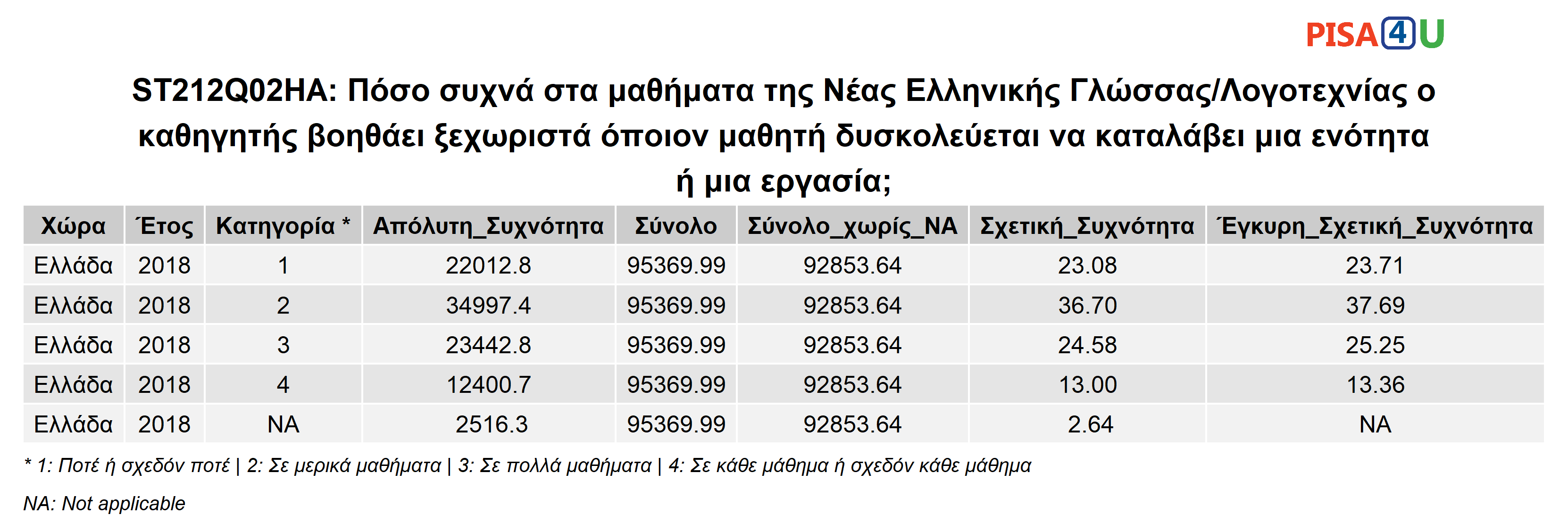 ST212Q02HA: Πόσο συχνά στα μαθήματα της Νέας Ελληνικής Γλώσσας/Λογοτεχνίας ο καθηγητής βοηθάει ξεχωριστά όποιον μαθητή δυσκολεύεται να καταλάβει μια ενότητα ή μια εργασία; Περιγραφικά