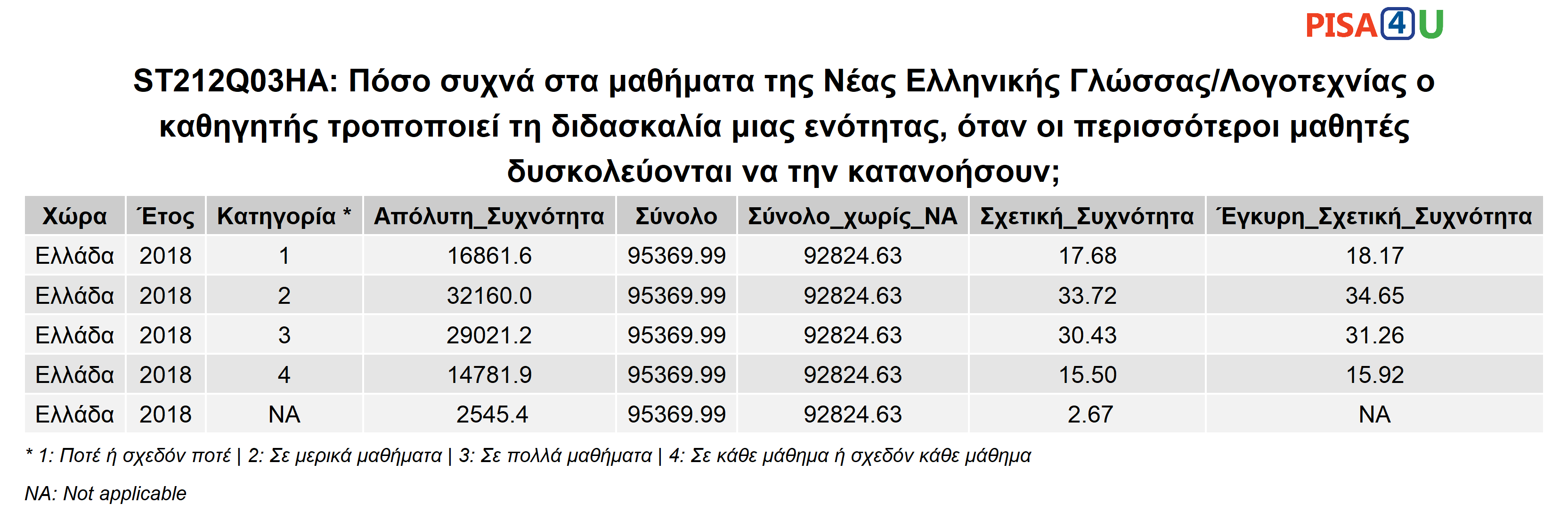 ST212Q03HA: Πόσο συχνά στα μαθήματα της Νέας Ελληνικής Γλώσσας/Λογοτεχνίας ο καθηγητής τροποποιεί τη διδασκαλία μιας ενότητας, όταν οι περισσότεροι μαθητές δυσκολεύονται να την κατανοήσουν; Περιγραφικά