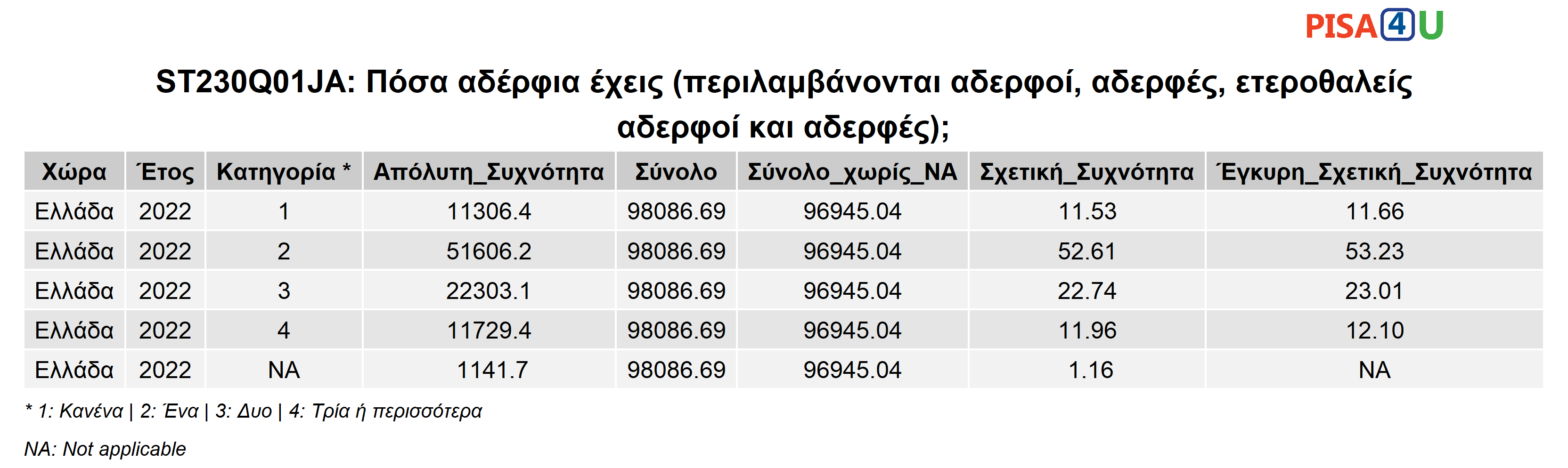 ST230Q01JA: Πόσα αδέρφια έχεις (περιλαμβάνονται αδερφοί, αδερφές, ετεροθαλείς αδερφοί και αδερφές); Περιγραφικά