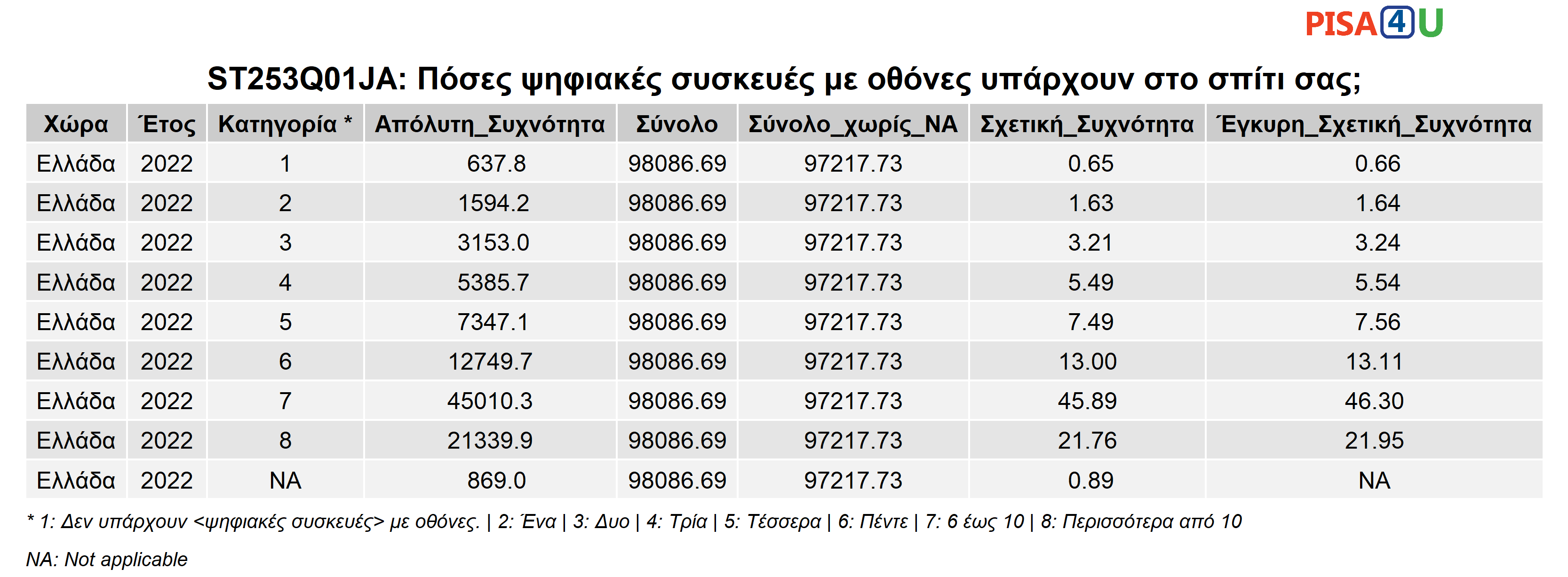 ST253Q01JA: Πόσες ψηφιακές συσκευές με οθόνες υπάρχουν στο σπίτι σας; Περιγραφικά