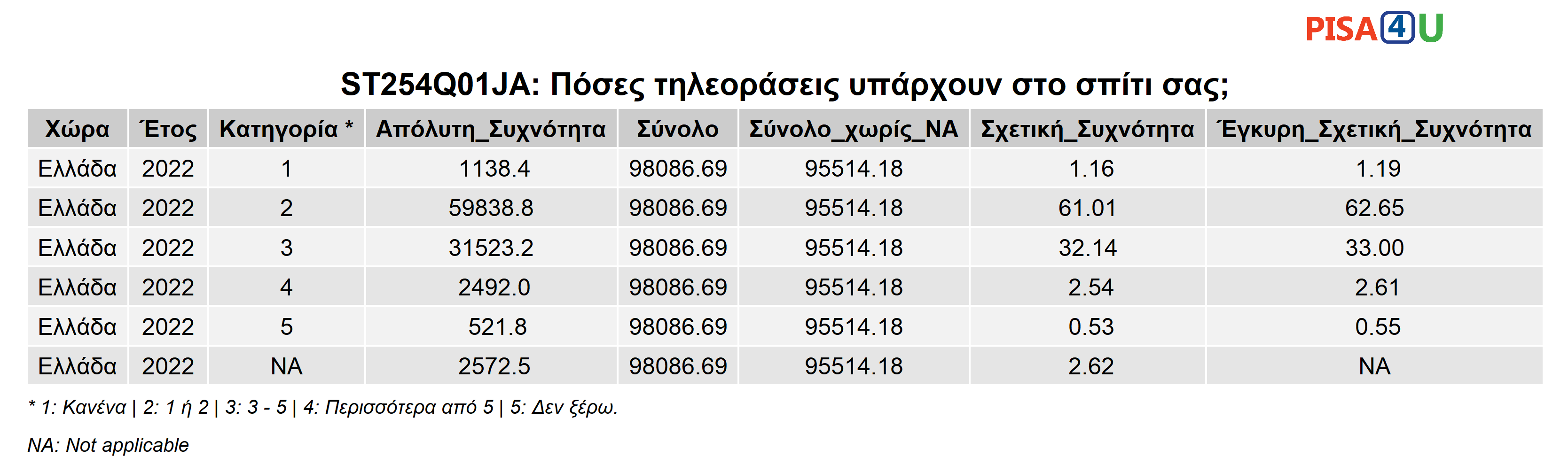 ST254Q01JA: Πόσες τηλεοράσεις υπάρχουν στο σπίτι σας; Περιγραφικά