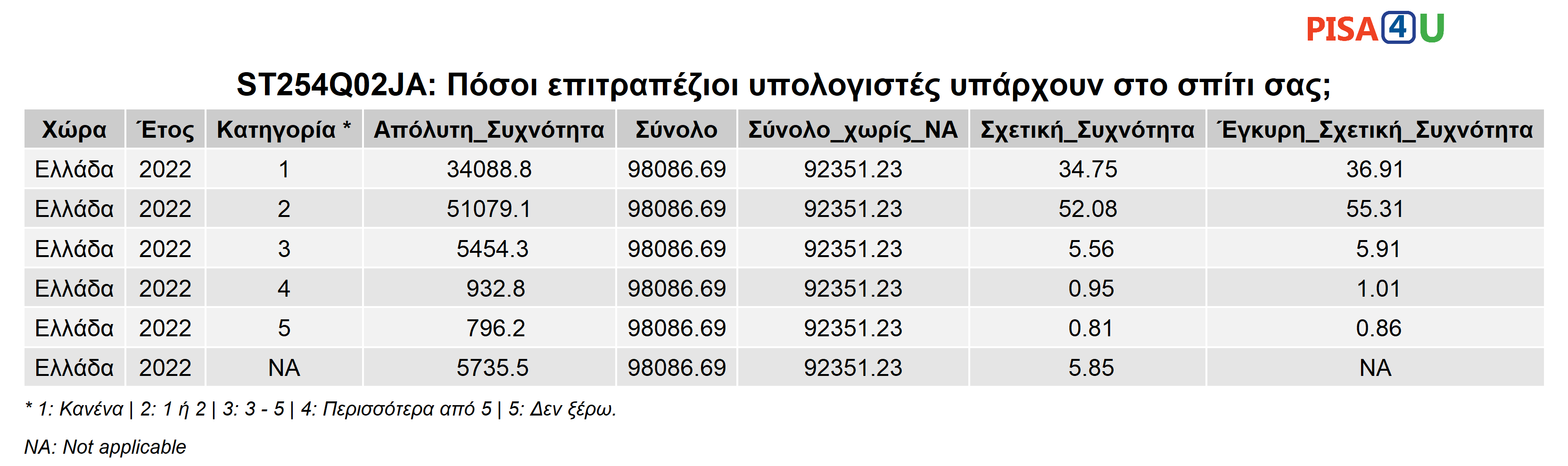 ST254Q02JA: Πόσοι επιτραπέζιοι υπολογιστές υπάρχουν στο σπίτι σας; Περιγραφικά