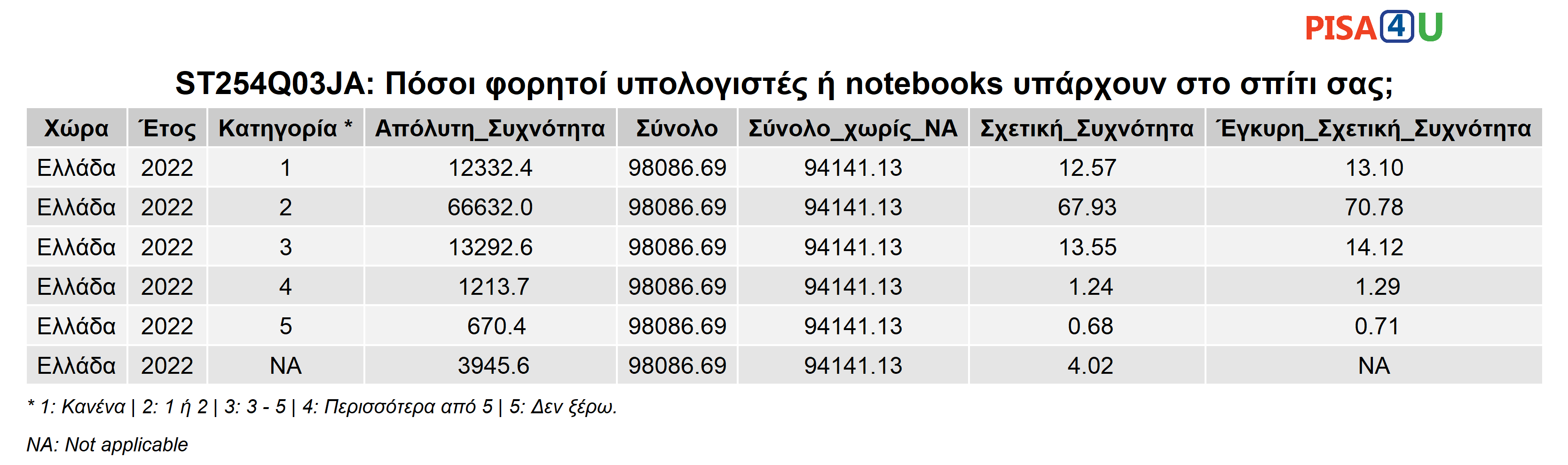 ST254Q03JA: Πόσοι φορητοί υπολογιστές ή notebooks υπάρχουν στο σπίτι σας; Περιγραφικά