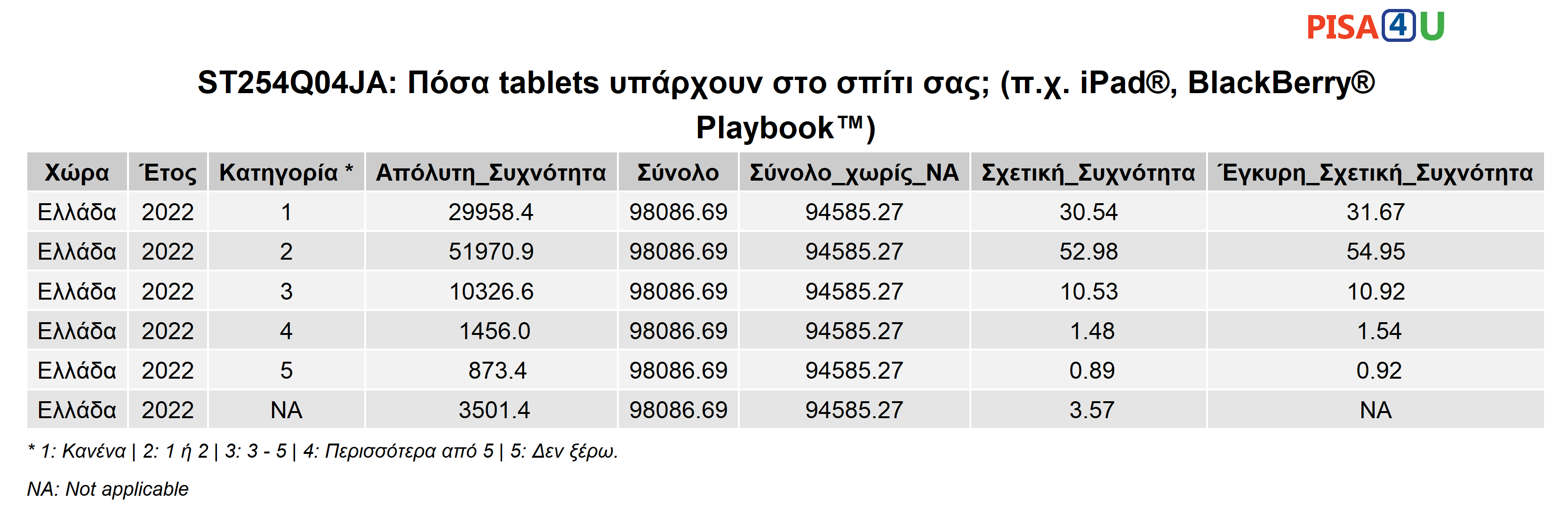ST254Q04JA: Πόσα tablets υπάρχουν στο σπίτι σας; (π.χ. iPad®, BlackBerry® Playbook™) Περιγραφικά