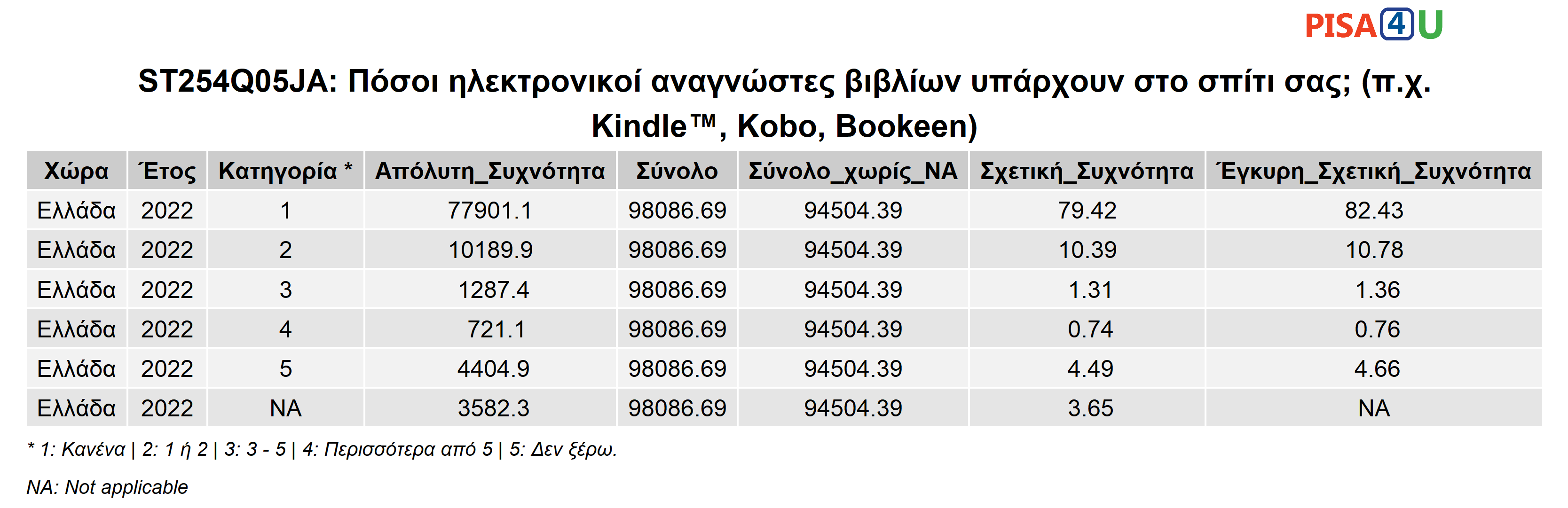 ST254Q05JA: Πόσοι ηλεκτρονικοί αναγνώστες βιβλίων υπάρχουν στο σπίτι σας; (π.χ. Kindle™, Kobo, Bookeen) Περιγραφικά