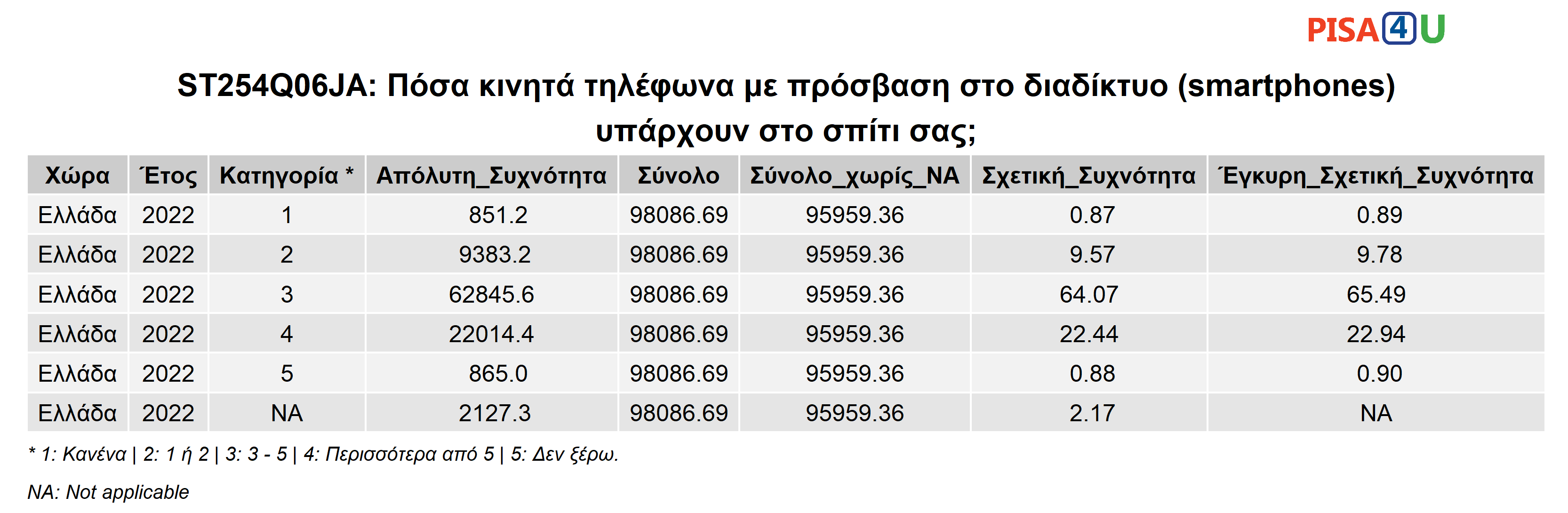 ST254Q06JA: Πόσα κινητά τηλέφωνα με πρόσβαση στο διαδίκτυο (smartphones) υπάρχουν στο σπίτι σας; Περιγραφικά