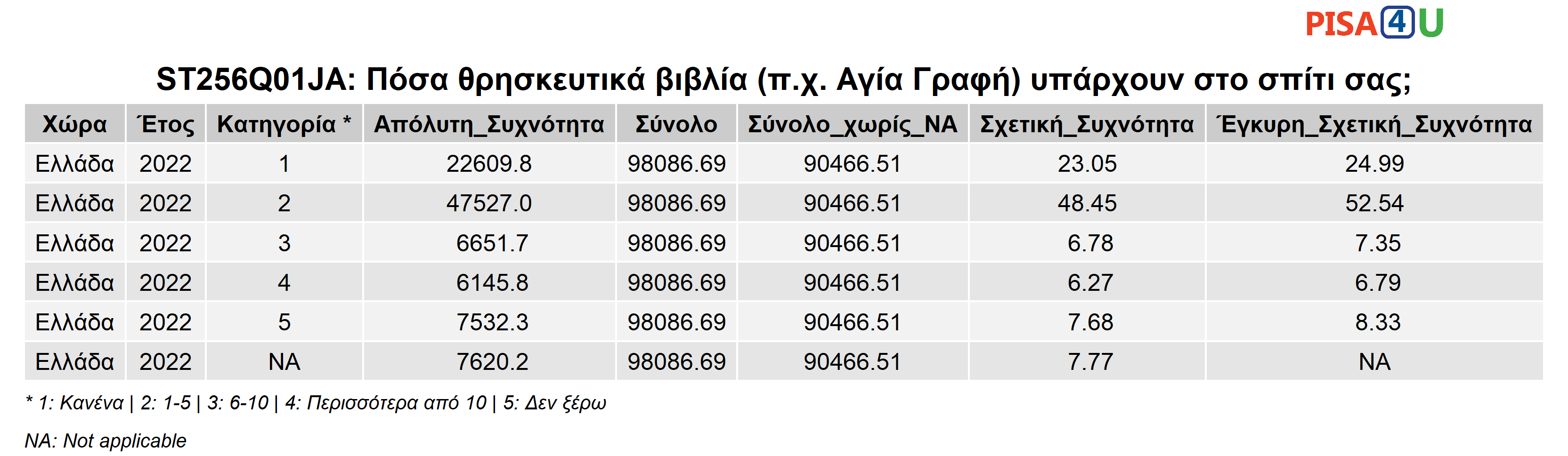 ST256Q01JA: Πόσα θρησκευτικά βιβλία (π.χ. Αγία Γραφή) υπάρχουν στο σπίτι σας; Περιγραφικά