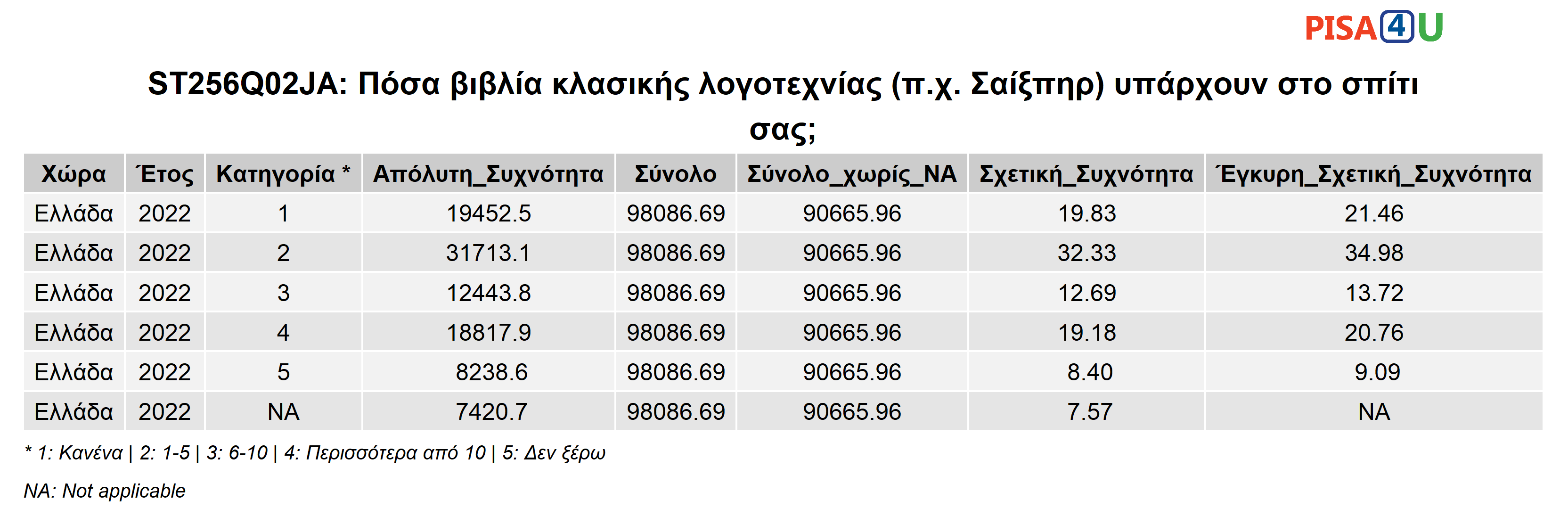 ST256Q02JA: Πόσα βιβλία κλασικής λογοτεχνίας (π.χ. Σαίξπηρ) υπάρχουν στο σπίτι σας; Περιγραφικά