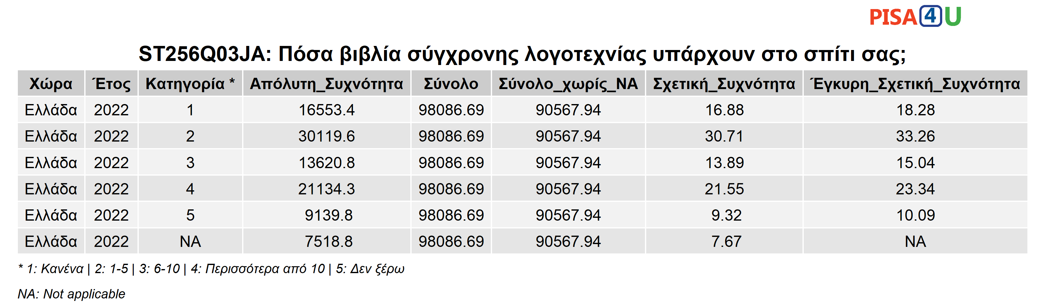 ST256Q03JA: Πόσα βιβλία σύγχρονης λογοτεχνίας υπάρχουν στο σπίτι σας; Περιγραφικά