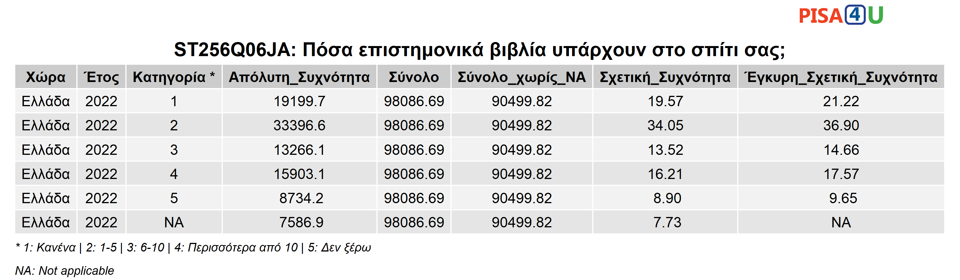 ST256Q06JA: Πόσα επιστημονικά βιβλία υπάρχουν στο σπίτι σας; Περιγραφικά