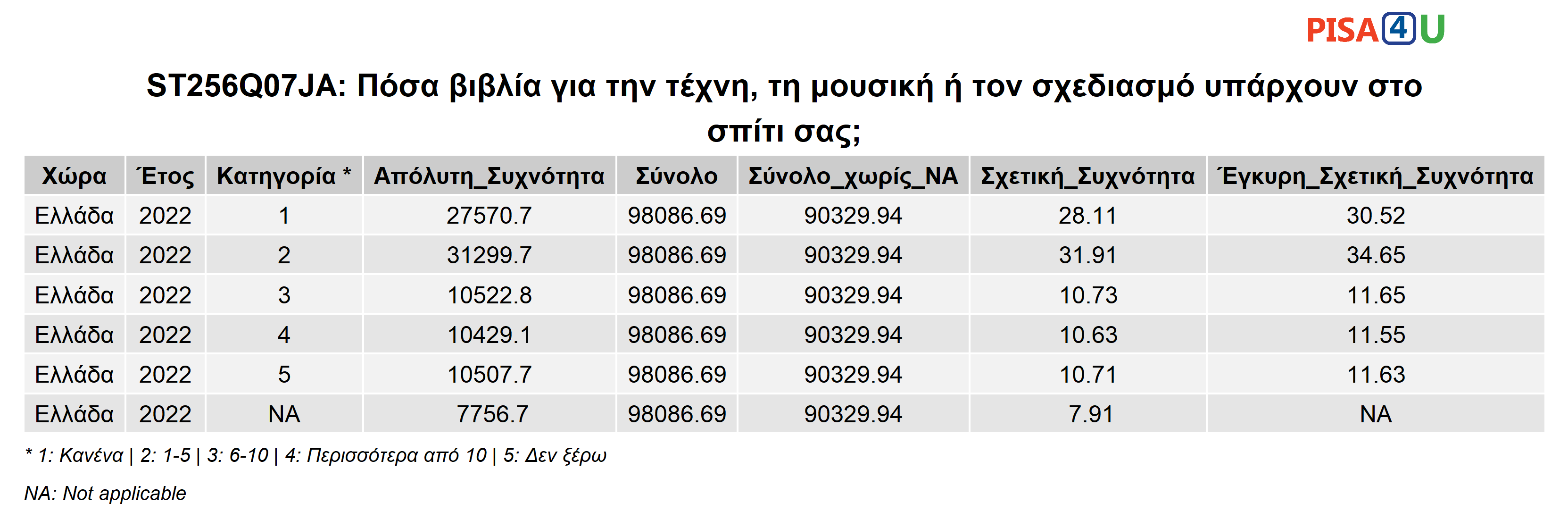 ST256Q07JA: Πόσα βιβλία για την τέχνη, τη μουσική ή τον σχεδιασμό υπάρχουν στο σπίτι σας; Περιγραφικά