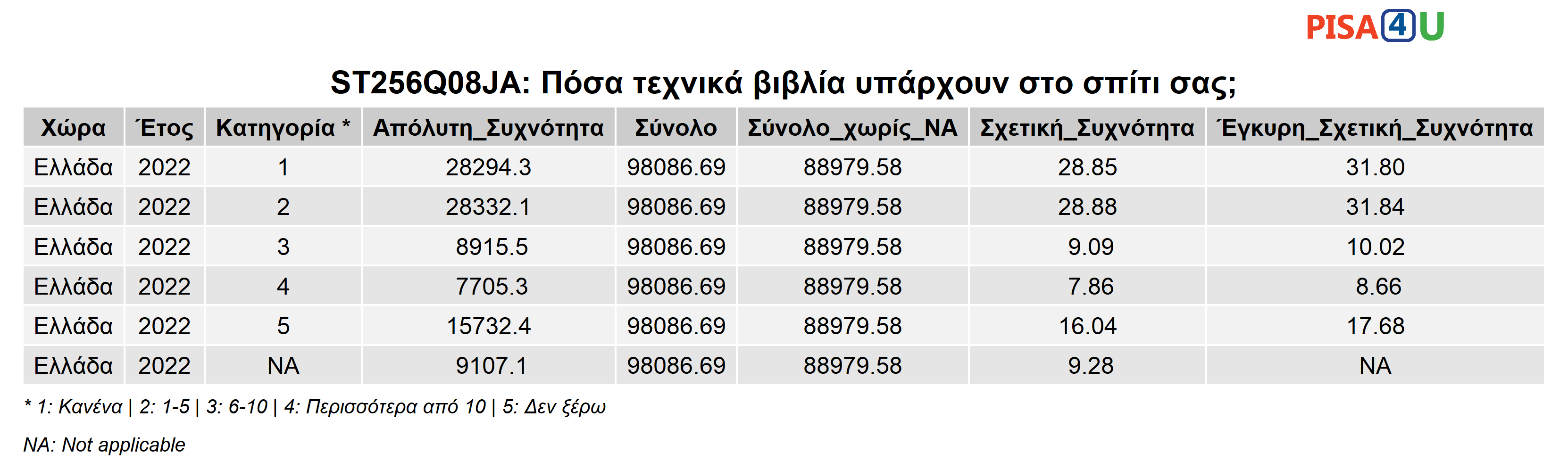 ST256Q08JA: Πόσα τεχνικά βιβλία υπάρχουν στο σπίτι σας; Περιγραφικά