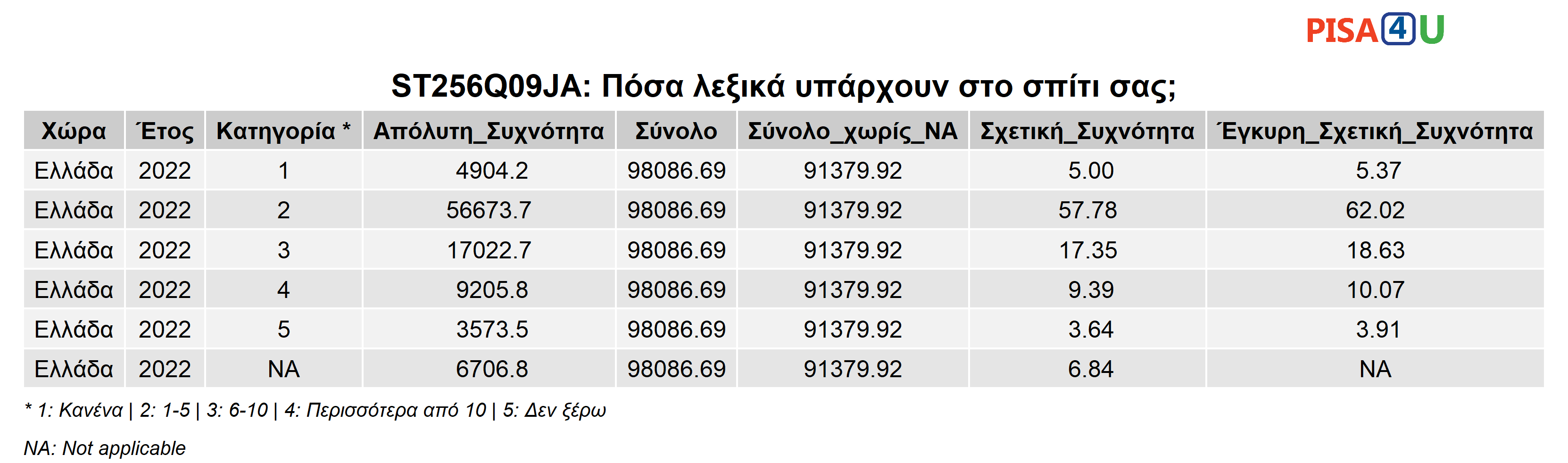 ST256Q09JA: Πόσα λεξικά υπάρχουν στο σπίτι σας; Περιγραφικά