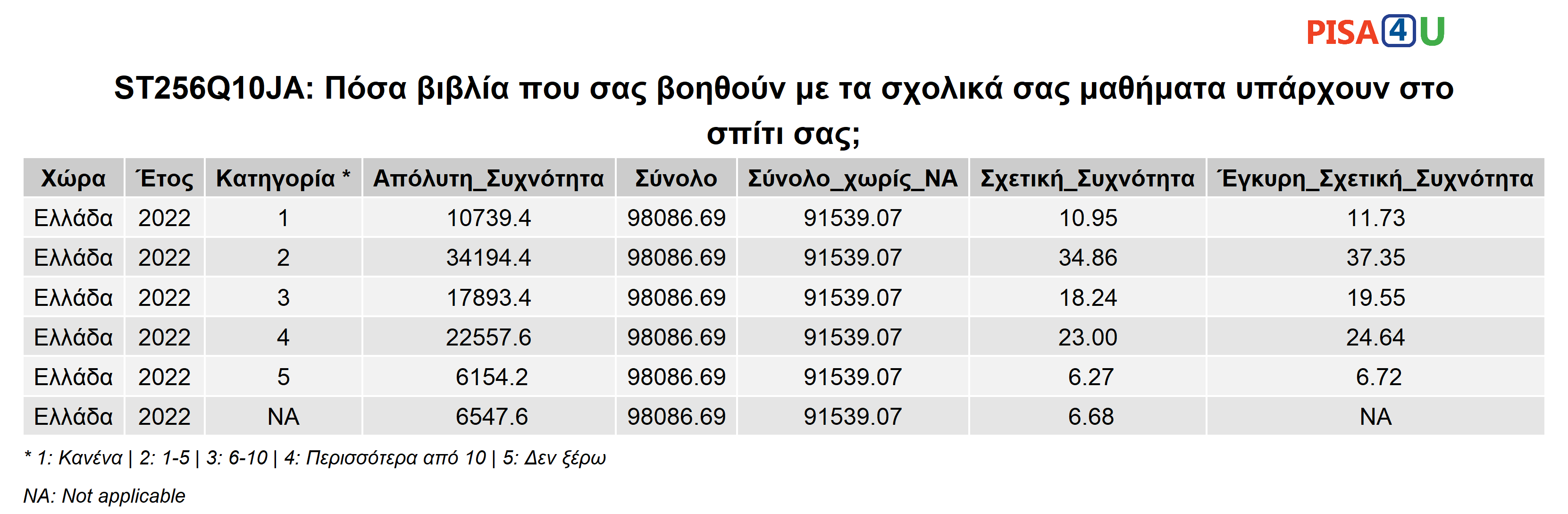 ST256Q10JA: Πόσα βιβλία που σας βοηθούν με τα σχολικά σας μαθήματα υπάρχουν στο σπίτι σας; Περιγραφικά