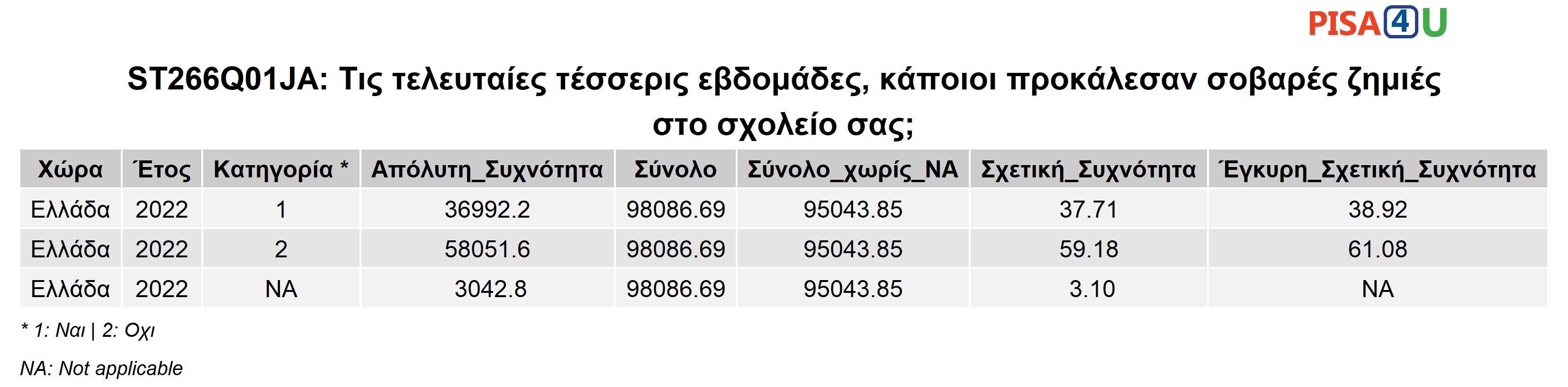 ST266Q01JA: Τις τελευταίες τέσσερις εβδομάδες, κάποιοι προκάλεσαν σοβαρές ζημιές στο σχολείο σας; Περιγραφικά