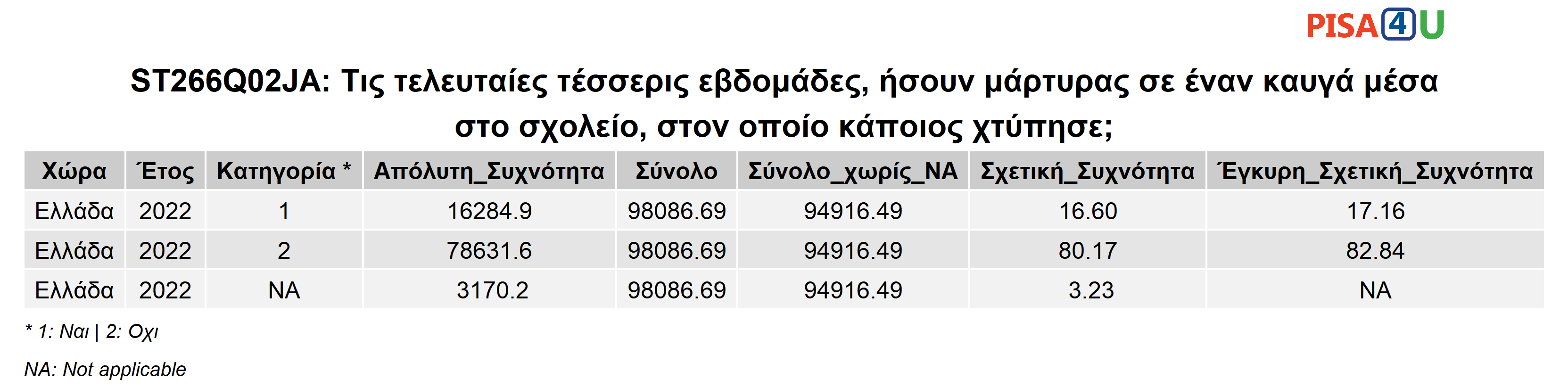 ST266Q02JA: Τις τελευταίες τέσσερις εβδομάδες, ήσουν μάρτυρας σε έναν καυγά μέσα στο σχολείο, στον οποίο κάποιος χτύπησε; Περιγραφικά