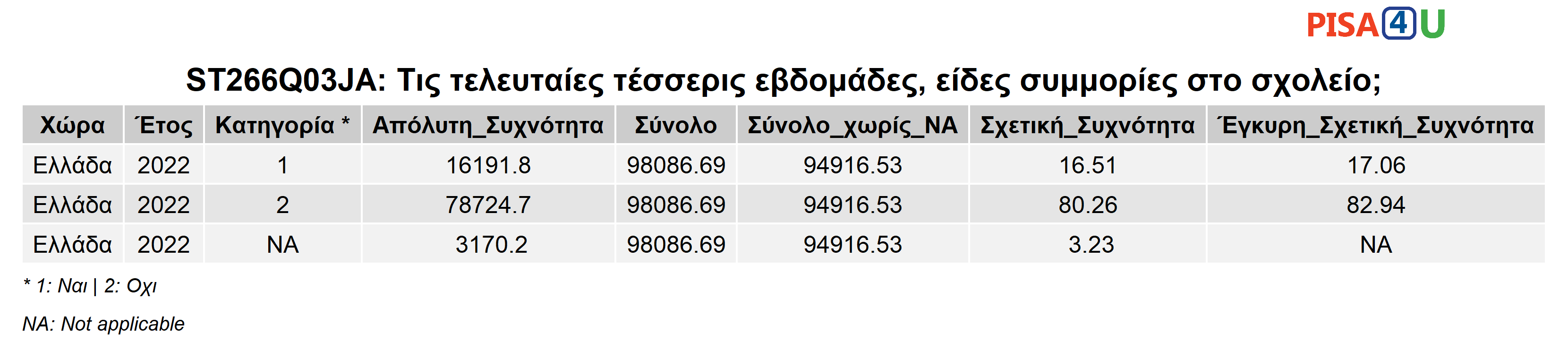 ST266Q03JA: Τις τελευταίες τέσσερις εβδομάδες, είδες συμμορίες στο σχολείο; Περιγραφικά