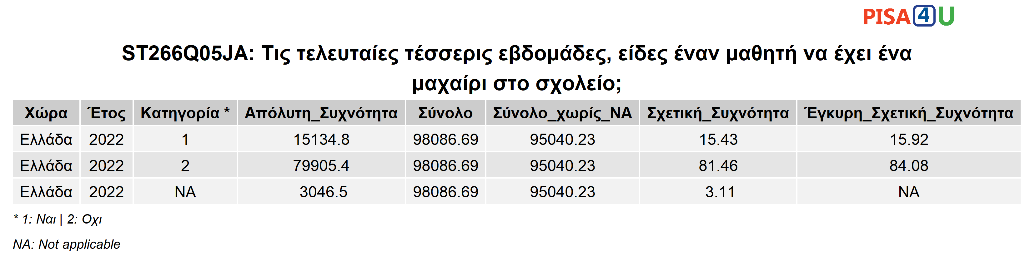 ST266Q05JA: Τις τελευταίες τέσσερις εβδομάδες, είδες έναν μαθητή να έχει ένα μαχαίρι στο σχολείο; Περιγραφικά