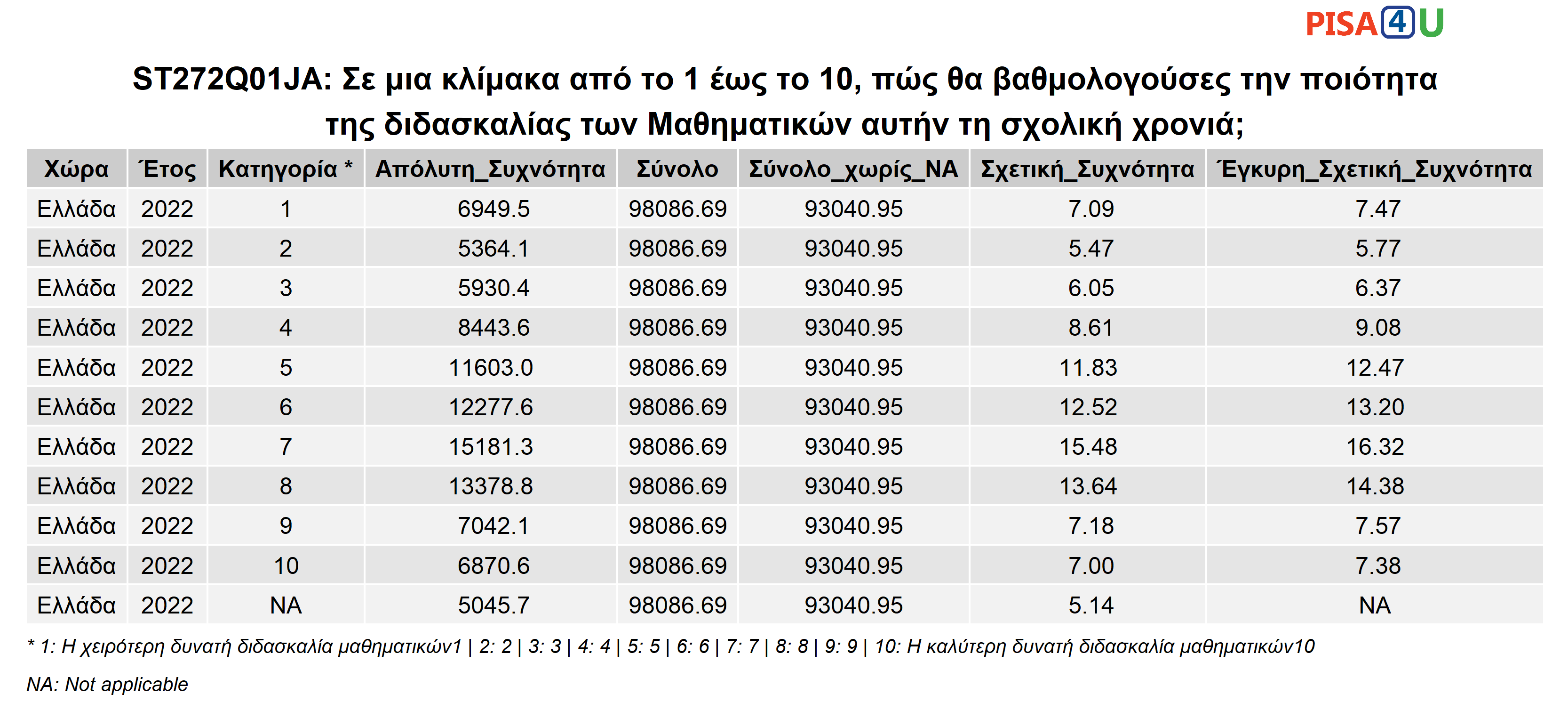 ST272Q01JA: Σε μια κλίμακα από το 1 έως το 10, πώς θα βαθμολογούσες την ποιότητα της διδασκαλίας των Μαθηματικών αυτήν τη σχολική χρονιά; Περιγραφικά