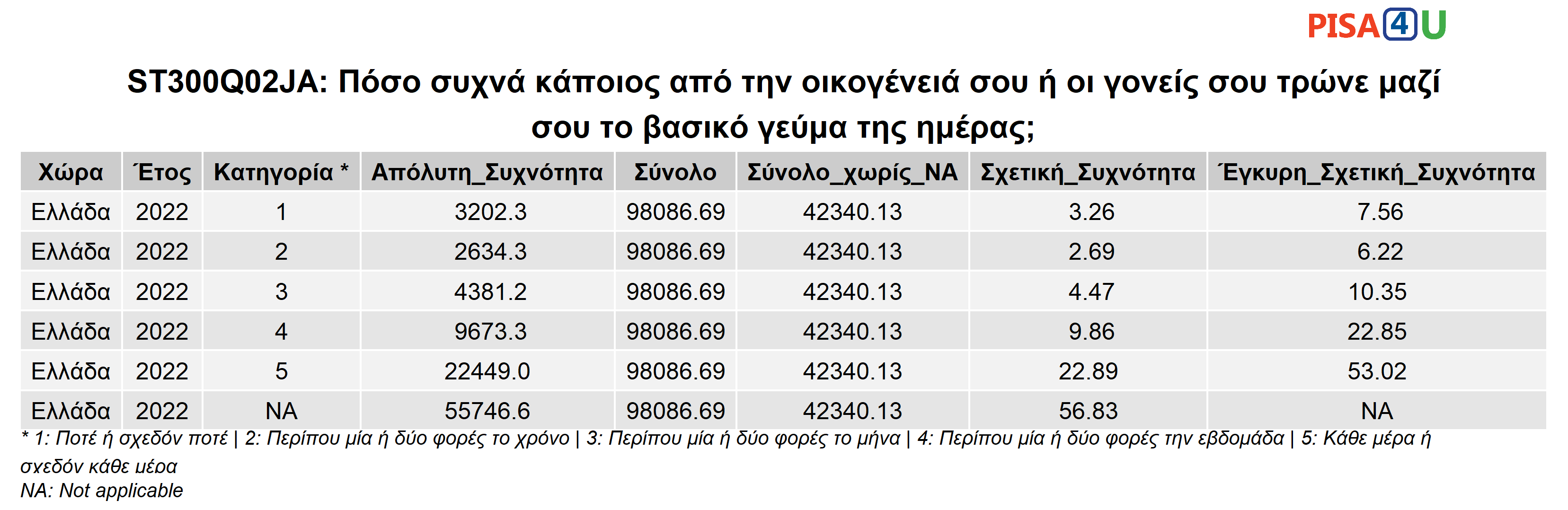 ST300Q02JA: Πόσο συχνά κάποιος από την οικογένειά σου ή οι γονείς σου τρώνε μαζί σου το βασικό γεύμα της ημέρας; Περιγραφικά