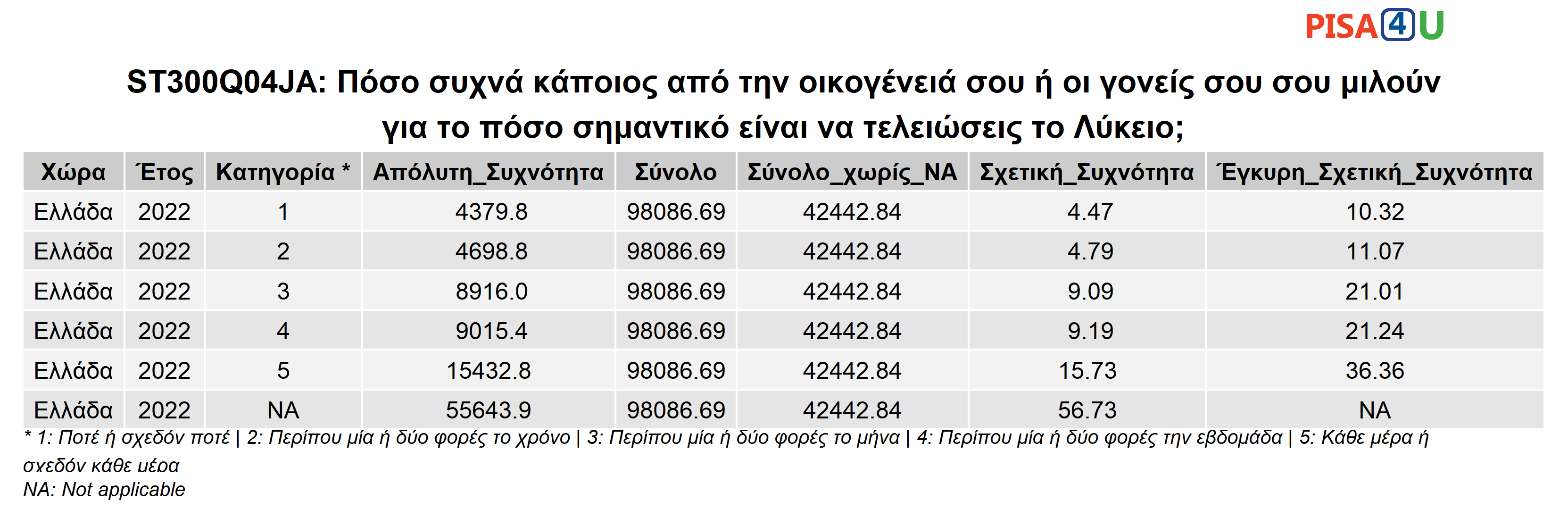ST300Q04JA: Πόσο συχνά κάποιος από την οικογένειά σου ή οι γονείς σου σου μιλούν για το πόσο σημαντικό είναι να τελειώσεις το Λύκειο; Περιγραφικά