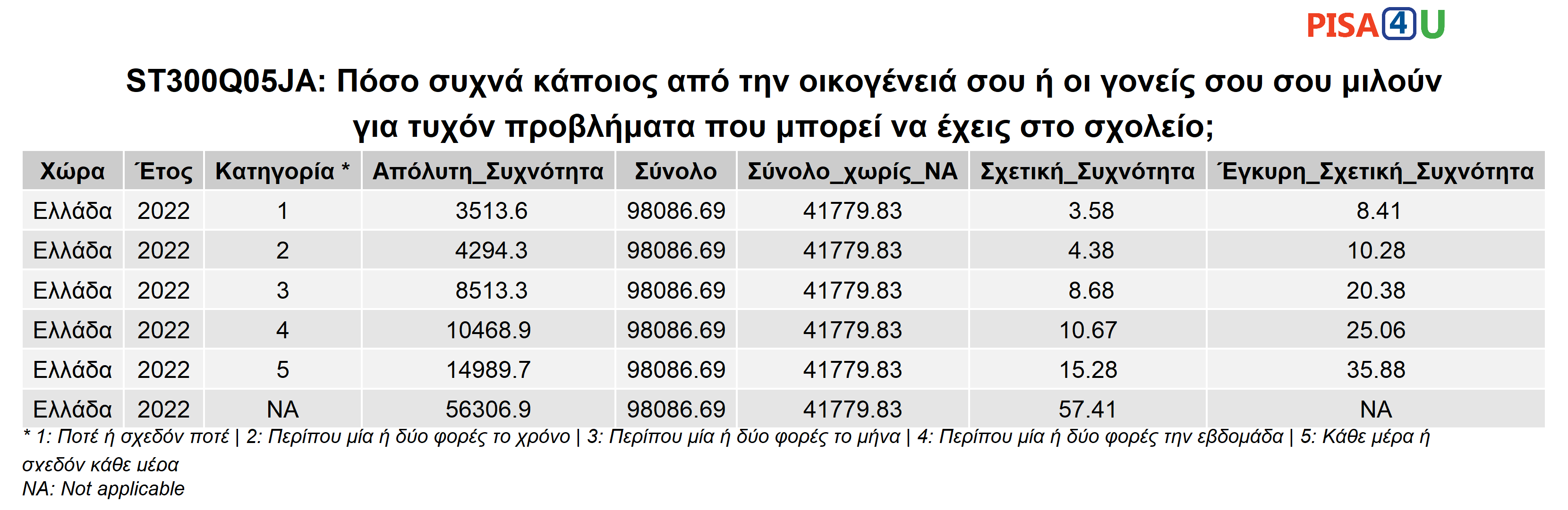 ST300Q05JA: Πόσο συχνά κάποιος από την οικογένειά σου ή οι γονείς σου σου μιλούν για τυχόν προβλήματα που μπορεί να έχεις στο σχολείο; Περιγραφικά