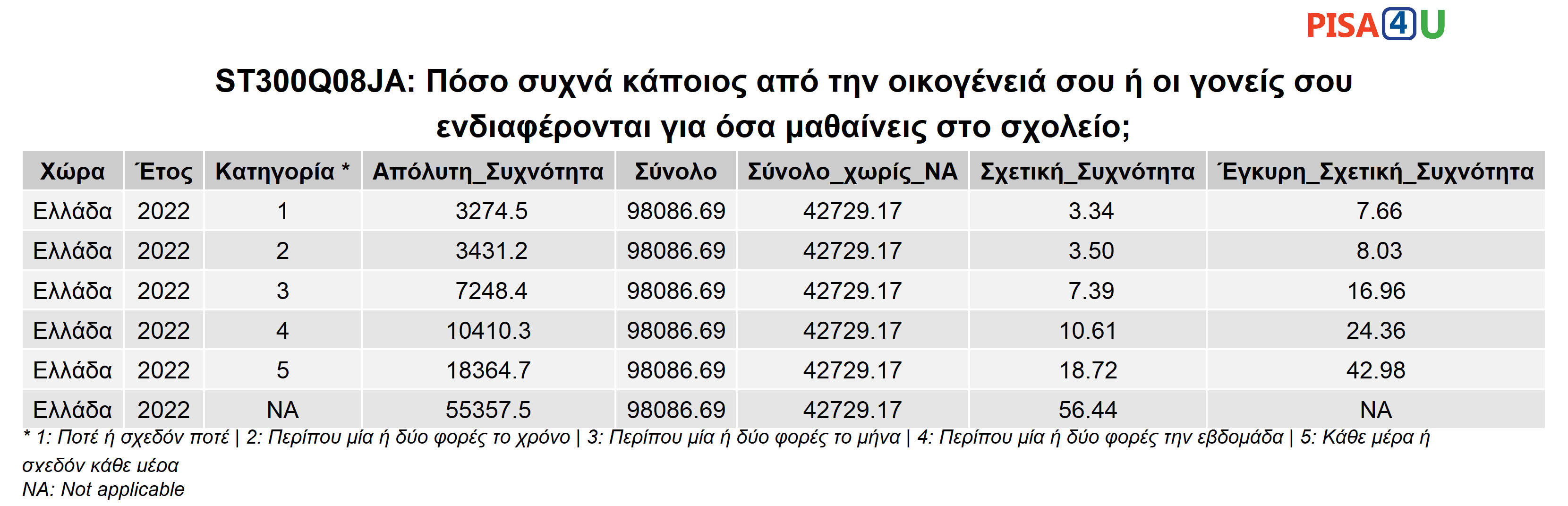 ST300Q08JA: Πόσο συχνά κάποιος από την οικογένειά σου ή οι γονείς σου ενδιαφέρονται για όσα μαθαίνεις στο σχολείο; Περιγραφικά