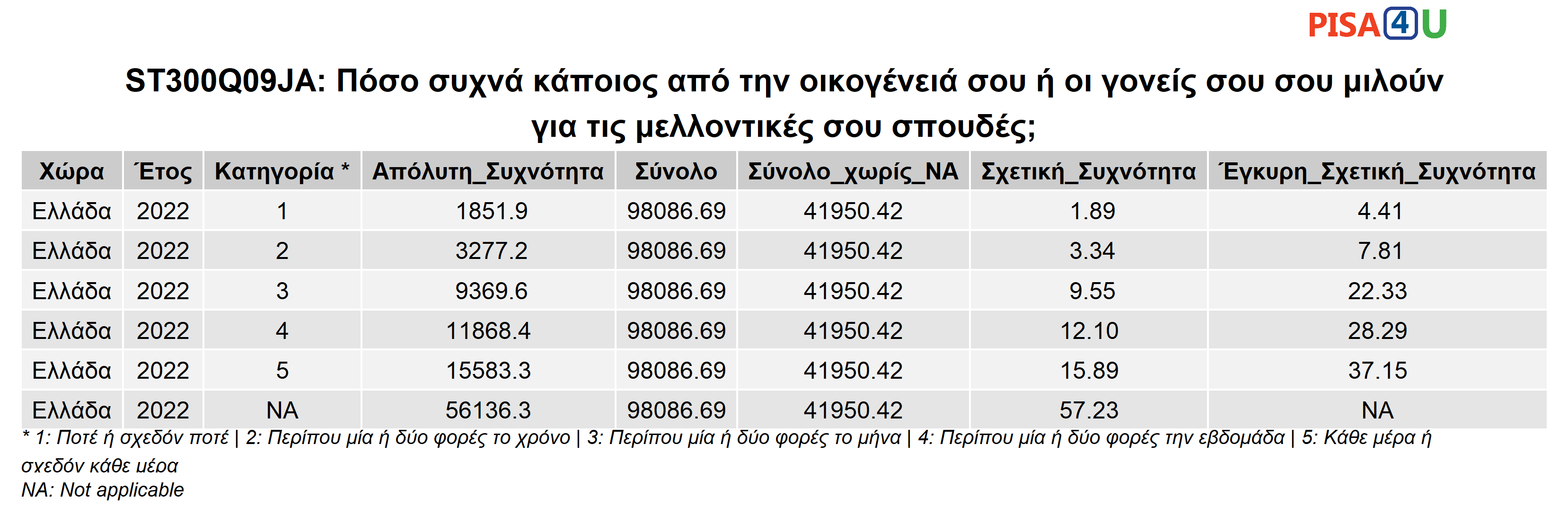 ST300Q09JA: Πόσο συχνά κάποιος από την οικογένειά σου ή οι γονείς σου σου μιλούν για τις μελλοντικές σου σπουδές; Περιγραφικά