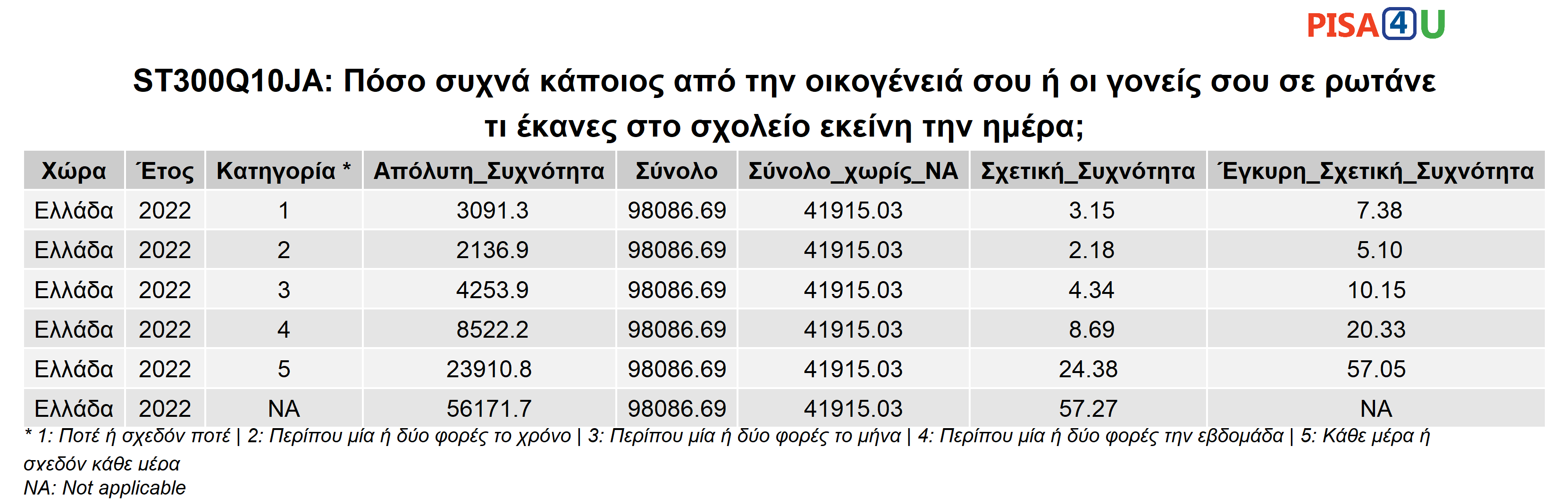 ST300Q10JA: Πόσο συχνά κάποιος από την οικογένειά σου ή οι γονείς σου σε ρωτάνε τι έκανες στο σχολείο εκείνη την ημέρα; Περιγραφικά