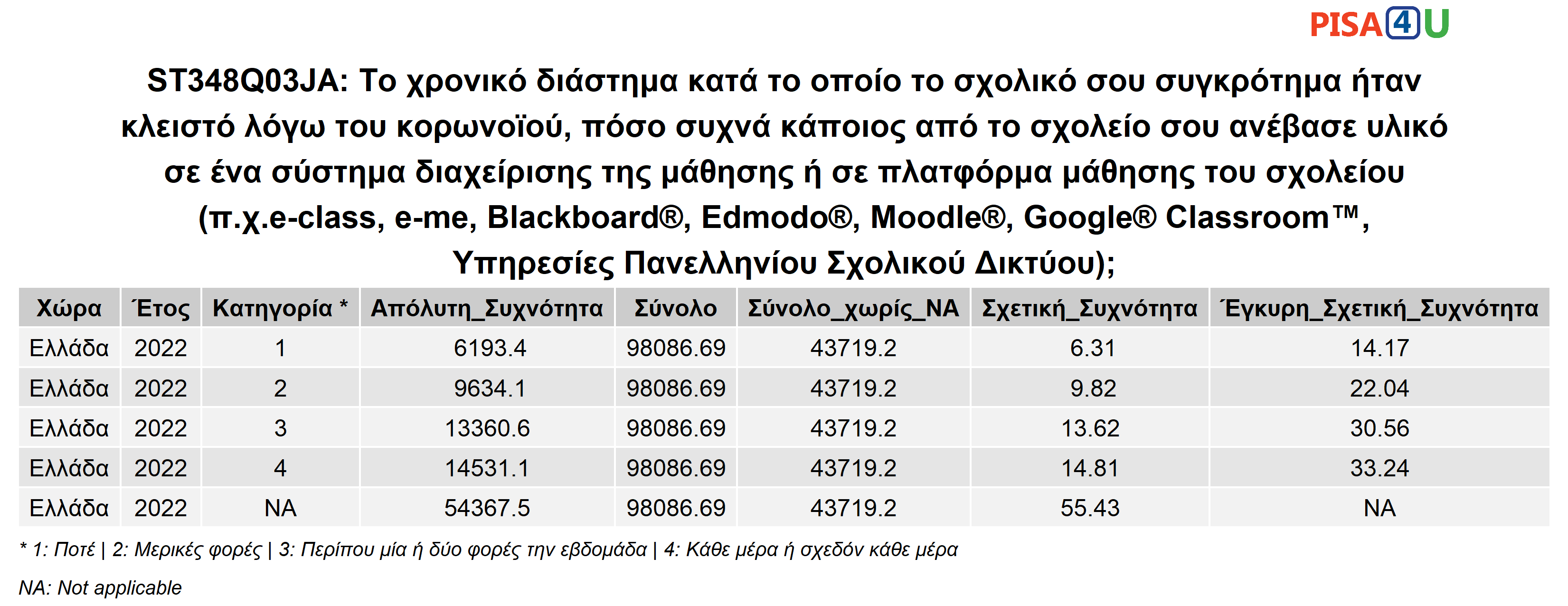 ST348Q03JA: Το χρονικό διάστημα κατά το οποίο το σχολικό σου συγκρότημα ήταν κλειστό λόγω του κορωνοϊού, πόσο συχνά κάποιος από το σχολείο σου ανέβασε υλικό σε ένα σύστημα διαχείρισης της μάθησης ή σε πλατφόρμα μάθησης του σχολείου (π.χ.e-class, e-me, Blackboard®, Edmodo®, Moodle®, Google® Classroom™, Υπηρεσίες Πανελληνίου Σχολικού Δικτύου); Περιγραφικά