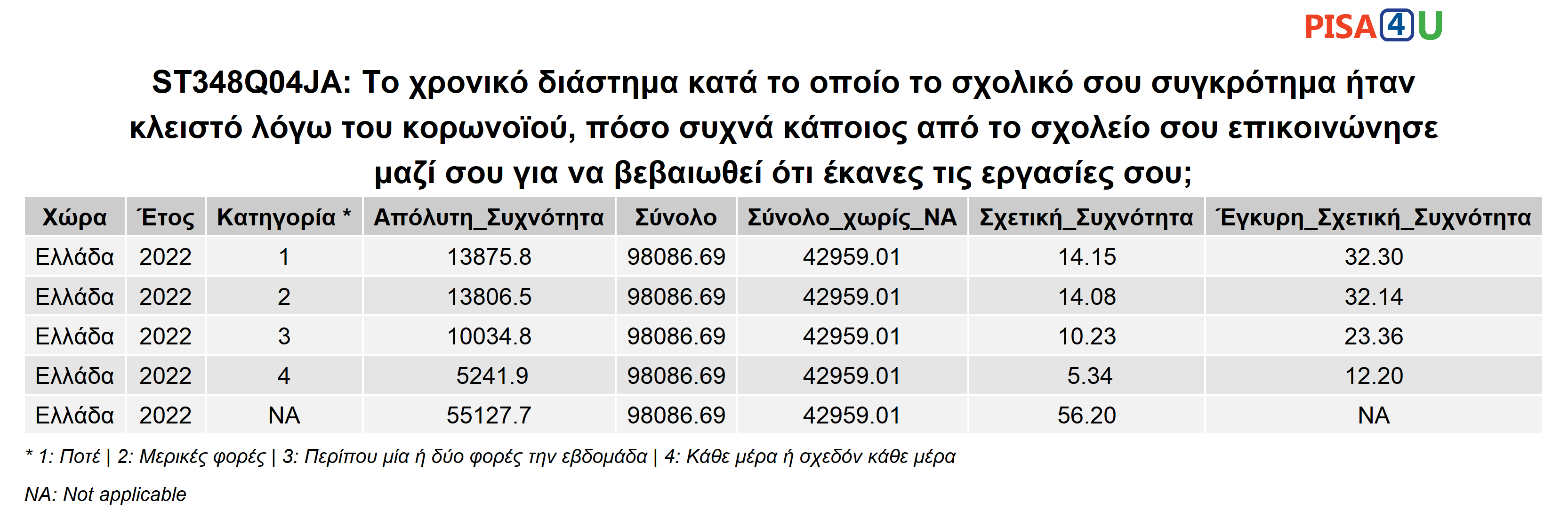 ST348Q04JA: Το χρονικό διάστημα κατά το οποίο το σχολικό σου συγκρότημα ήταν κλειστό λόγω του κορωνοϊού, πόσο συχνά κάποιος από το σχολείο σου επικοινώνησε μαζί σου για να βεβαιωθεί ότι έκανες τις εργασίες σου; Περιγραφικά