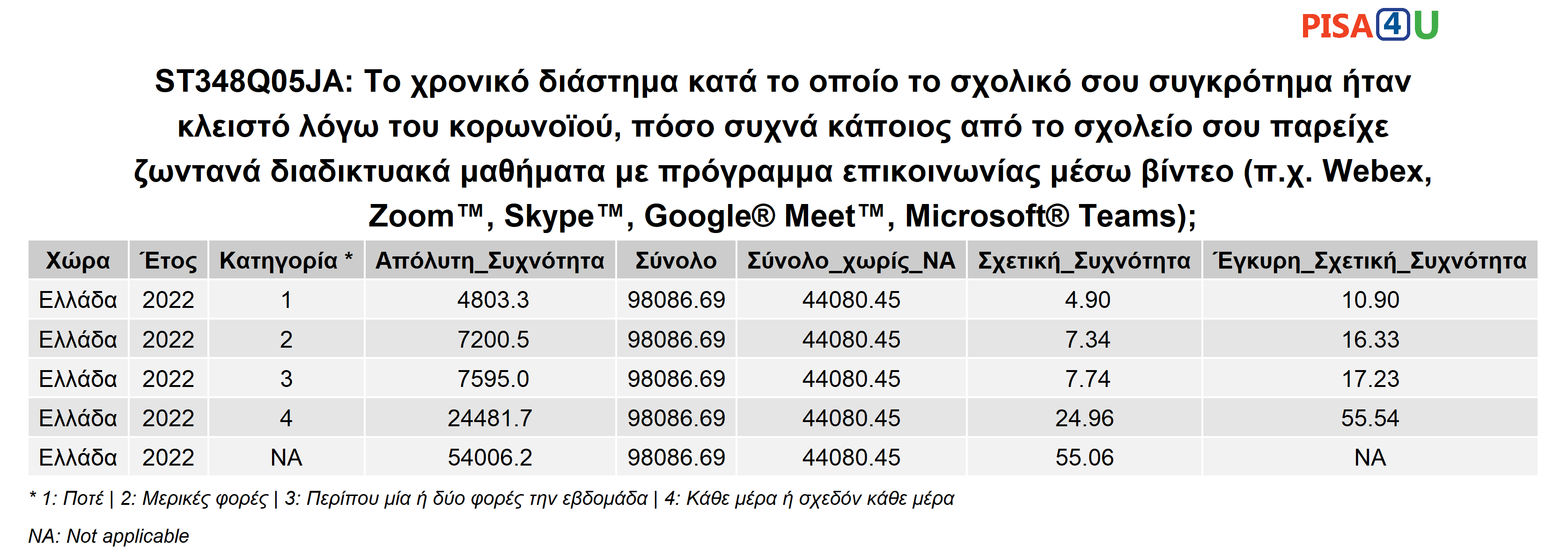 ST348Q05JA: Το χρονικό διάστημα κατά το οποίο το σχολικό σου συγκρότημα ήταν κλειστό λόγω του κορωνοϊού, πόσο συχνά κάποιος από το σχολείο σου παρείχε ζωντανά διαδικτυακά μαθήματα με πρόγραμμα επικοινωνίας μέσω βίντεο (π.χ. Webex, Zoom™, Skype™, Google® Meet™, Microsoft® Teams); Περιγραφικά