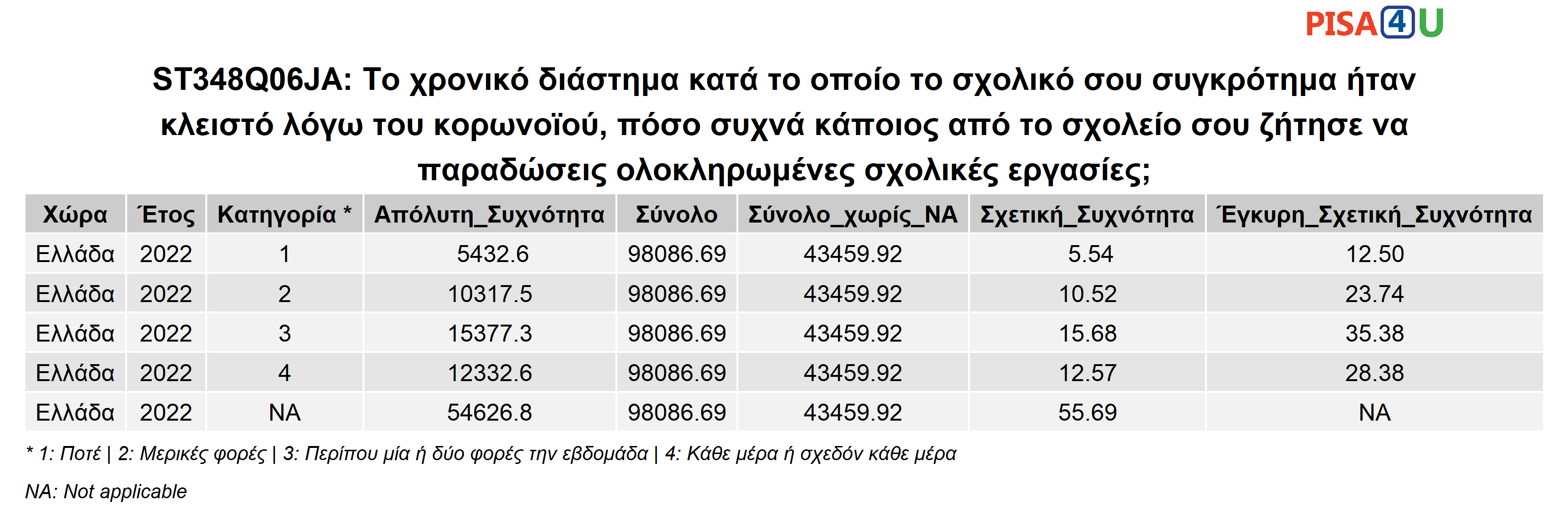 ST348Q06JA: Το χρονικό διάστημα κατά το οποίο το σχολικό σου συγκρότημα ήταν κλειστό λόγω του κορωνοϊού, πόσο συχνά κάποιος από το σχολείο σου ζήτησε να παραδώσεις ολοκληρωμένες σχολικές εργασίες; Περιγραφικά