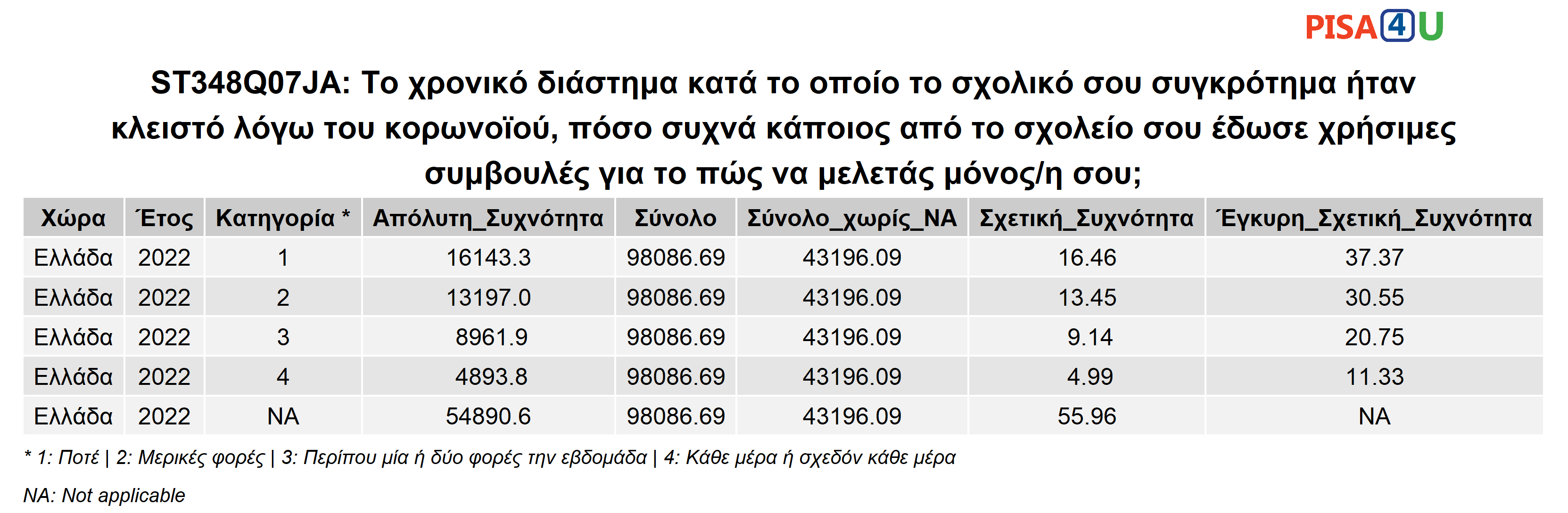 ST348Q07JA: Το χρονικό διάστημα κατά το οποίο το σχολικό σου συγκρότημα ήταν κλειστό λόγω του κορωνοϊού, πόσο συχνά κάποιος από το σχολείο σου έδωσε χρήσιμες συμβουλές για το πώς να μελετάς μόνος/η σου; Περιγραφικά