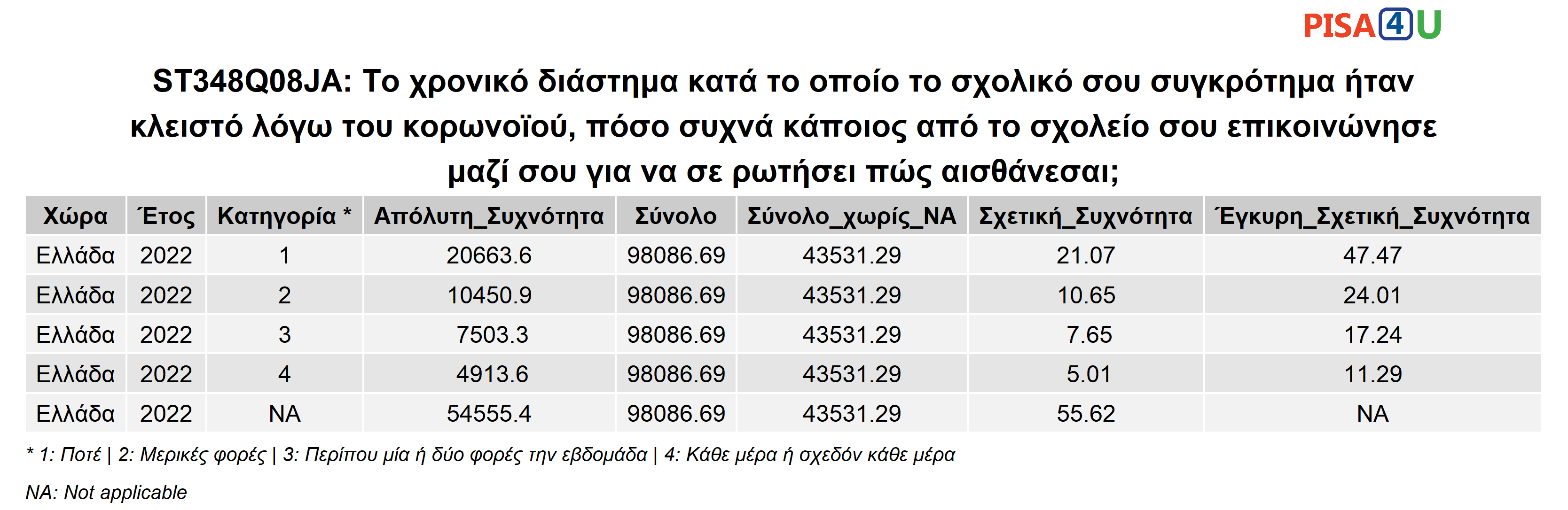 ST348Q08JA: Το χρονικό διάστημα κατά το οποίο το σχολικό σου συγκρότημα ήταν κλειστό λόγω του κορωνοϊού, πόσο συχνά κάποιος από το σχολείο σου επικοινώνησε μαζί σου για να σε ρωτήσει πώς αισθάνεσαι; Περιγραφικά