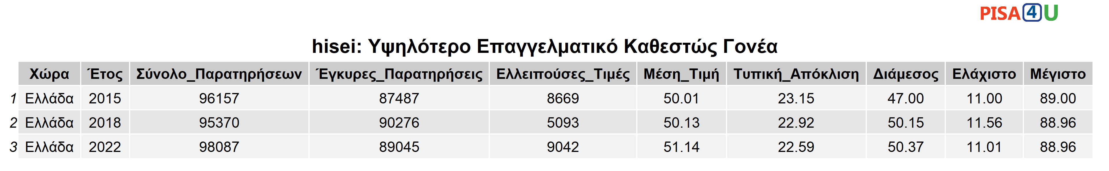 HISEI: Υψηλότερο Επαγγελματικό Καθεστώς Γονέα Περιγραφικά