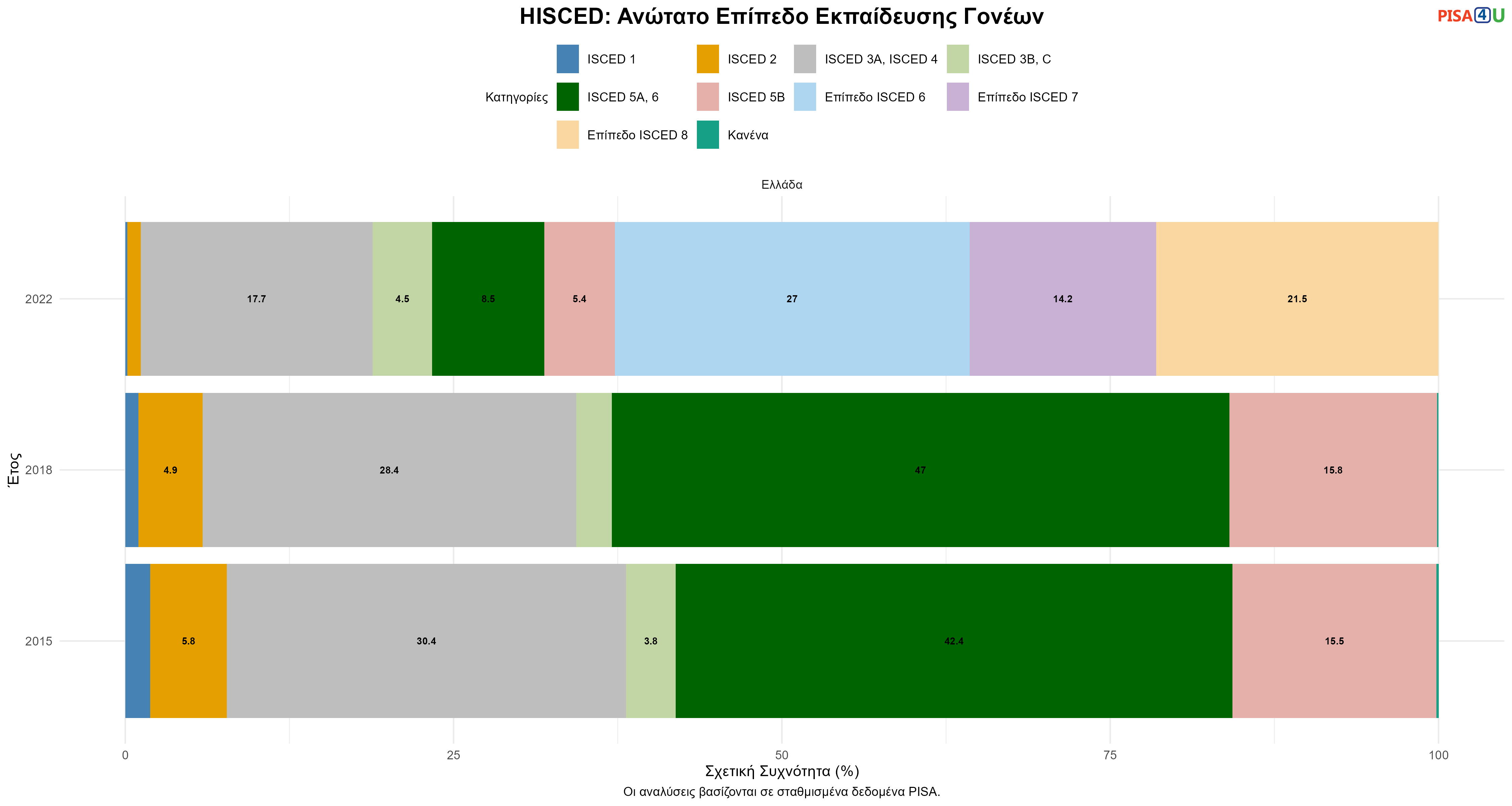 HISCED: Ανώτατο Επίπεδο Εκπαίδευσης Γονέων Ελλάδα