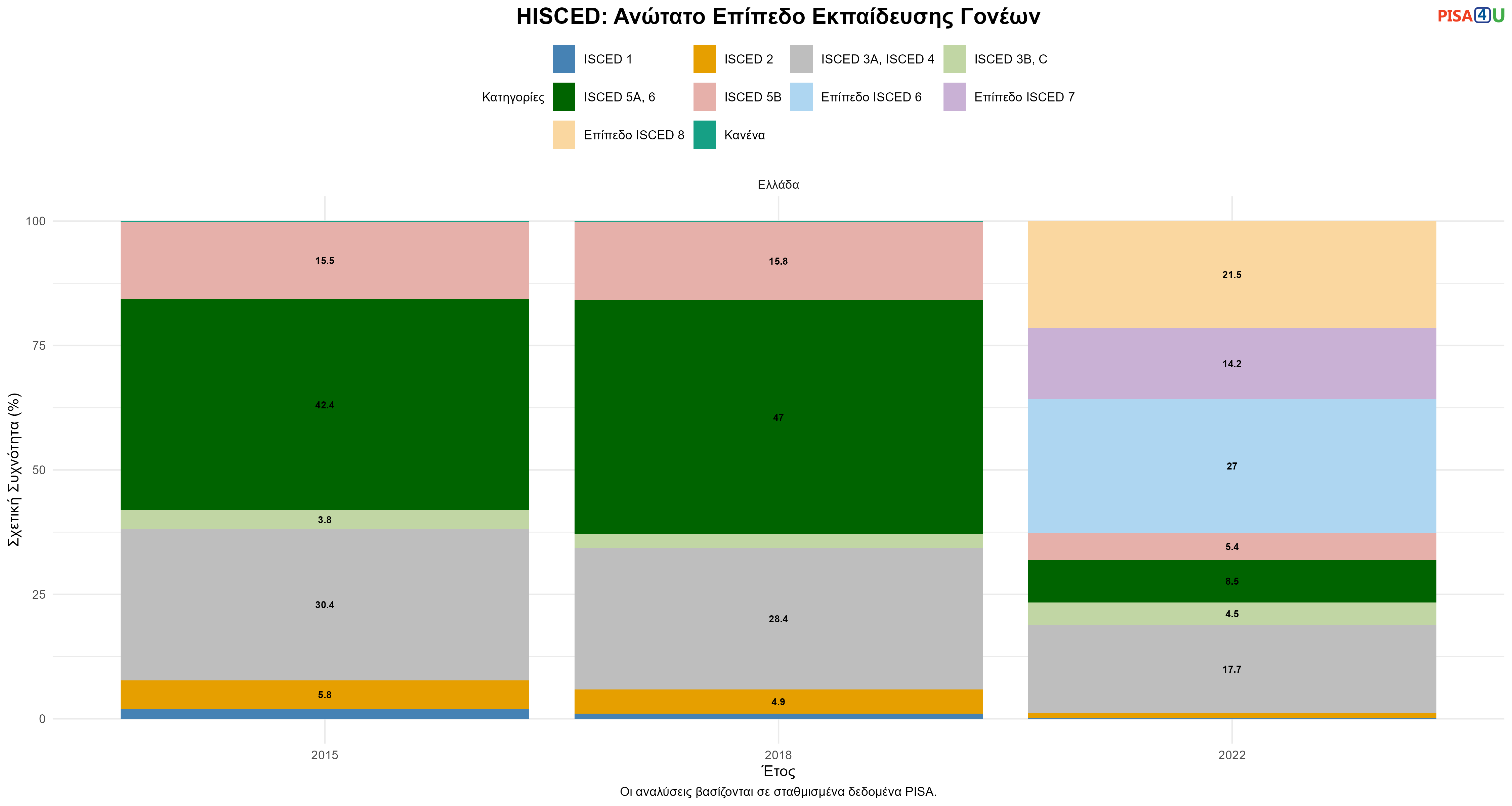HISCED: Ανώτατο Επίπεδο Εκπαίδευσης Γονέων Ελλάδα