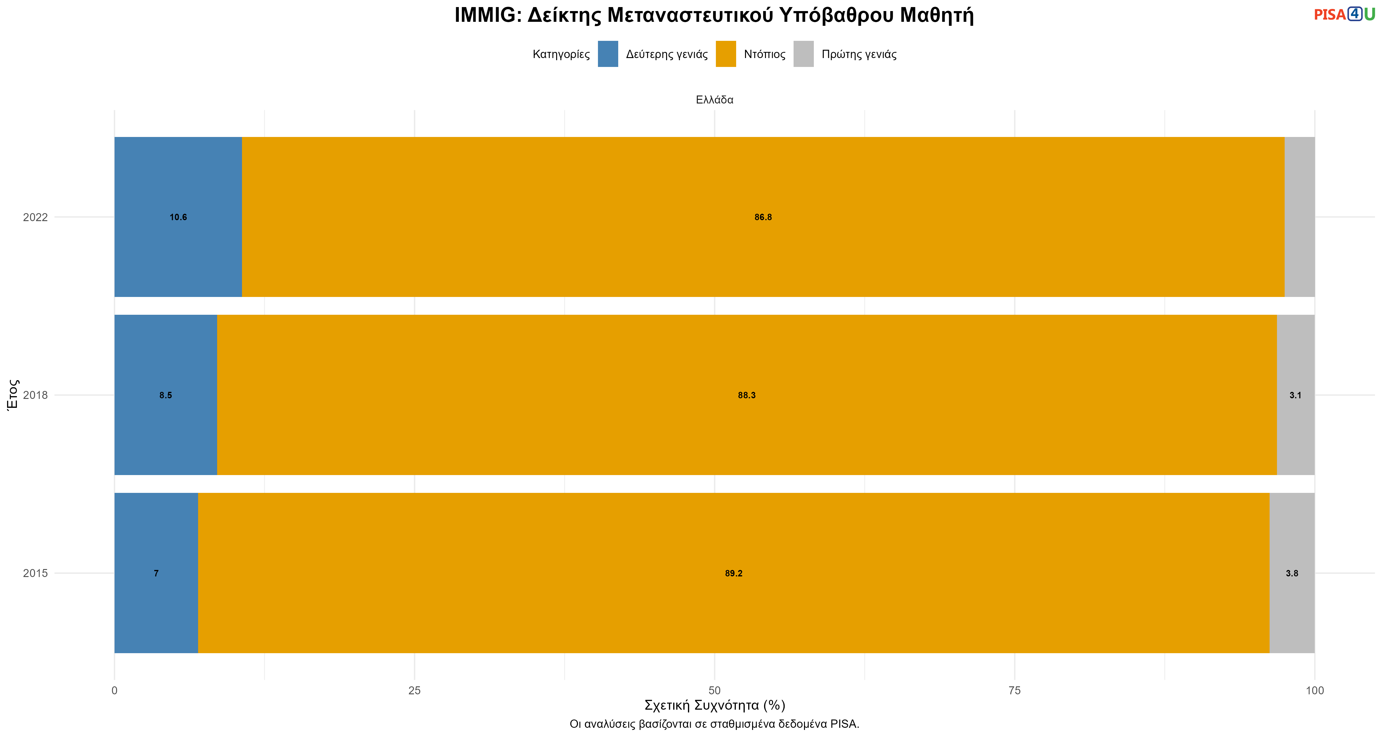 IMMIG: Δείκτης Μεταναστευτικού Υπόβαθρου Μαθητή Ελλάδα
